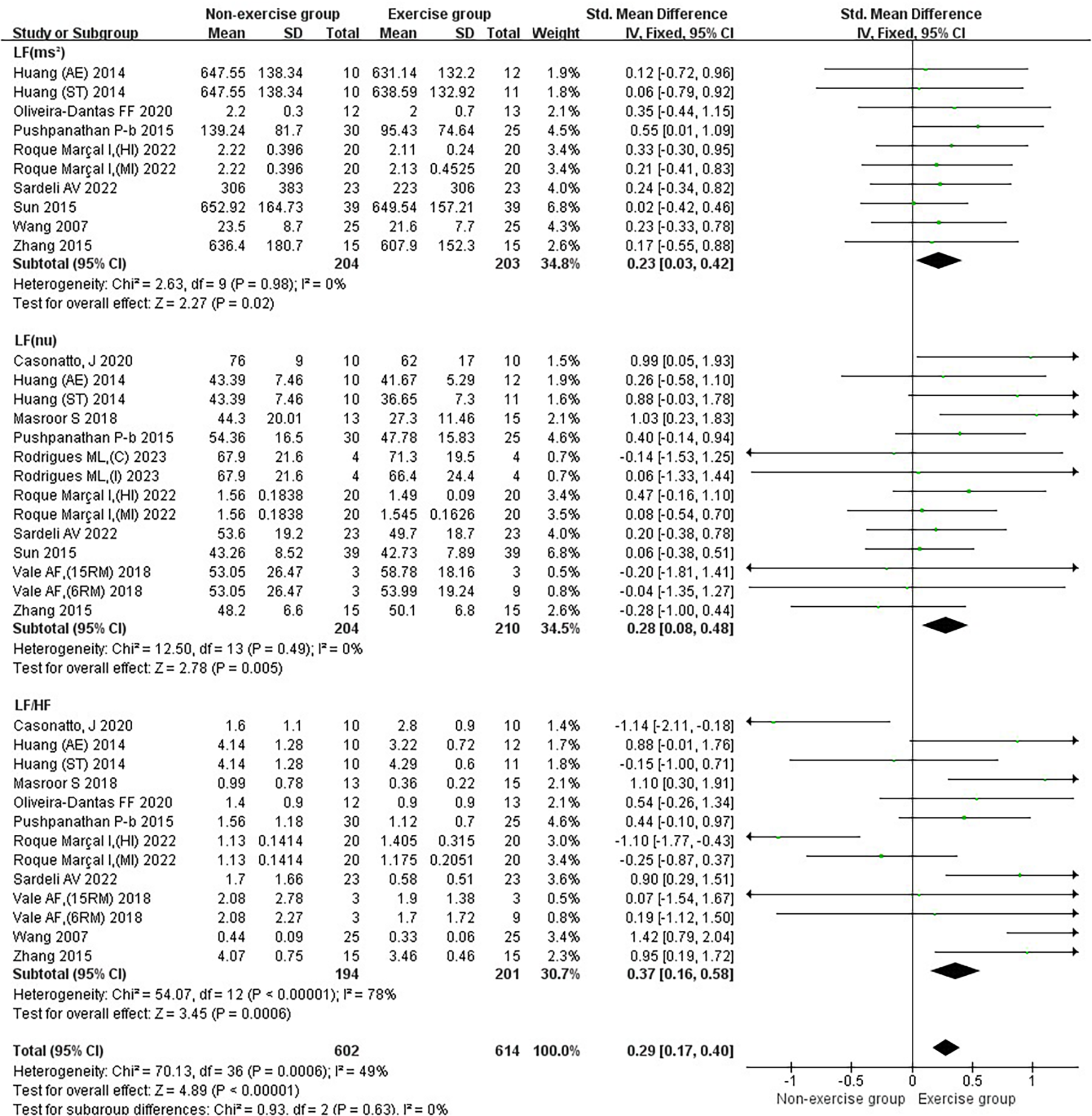 Forest plot comparing non-exercise and exercise groups across three measures: LF(ms²), LF(n.u.), and LF/HF. Each study's effect size and confidence intervals are displayed. Overall effects, heterogeneity (Chi²), and subgroup differences are noted. A diamond indicates pooled results favoring the exercise group.
