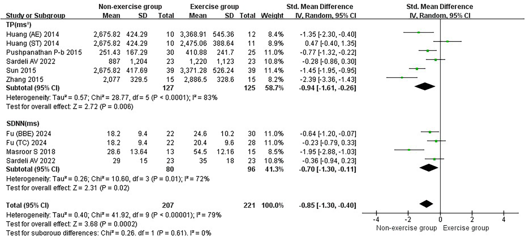 A forest plot comparing non-exercise and exercise groups. The plot shows studies on TP and SDNN, displaying standard mean differences with 95% confidence intervals. Green dots represent individual studies, while diamonds indicate pooled results. Subtotals suggest significant effects favoring exercise in both TP and SDNN categories. Heterogeneity statistics are included for each subgroup and overall, with overall effects being statistically significant.