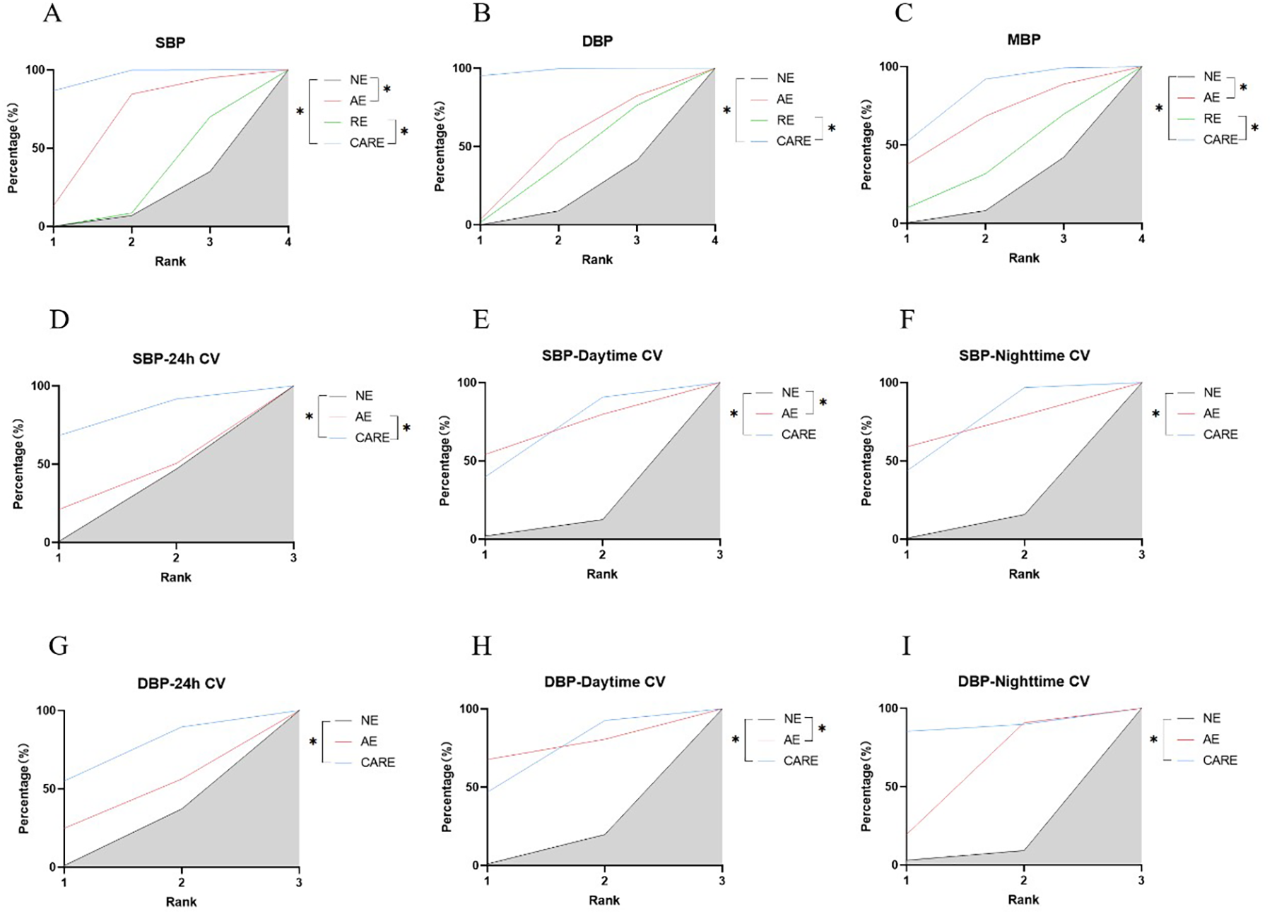 Nine line graphs show percentage against rank for different cardiovascular metrics. Graphs A-C compare SBP, DBP, and MBP for NE, AE, RE, and CARE with significant differences marked. Graphs D-I display 24h, daytime, and nighttime SBP and DBP CV for NE, AE, and CARE, with shaded areas highlighting differences.