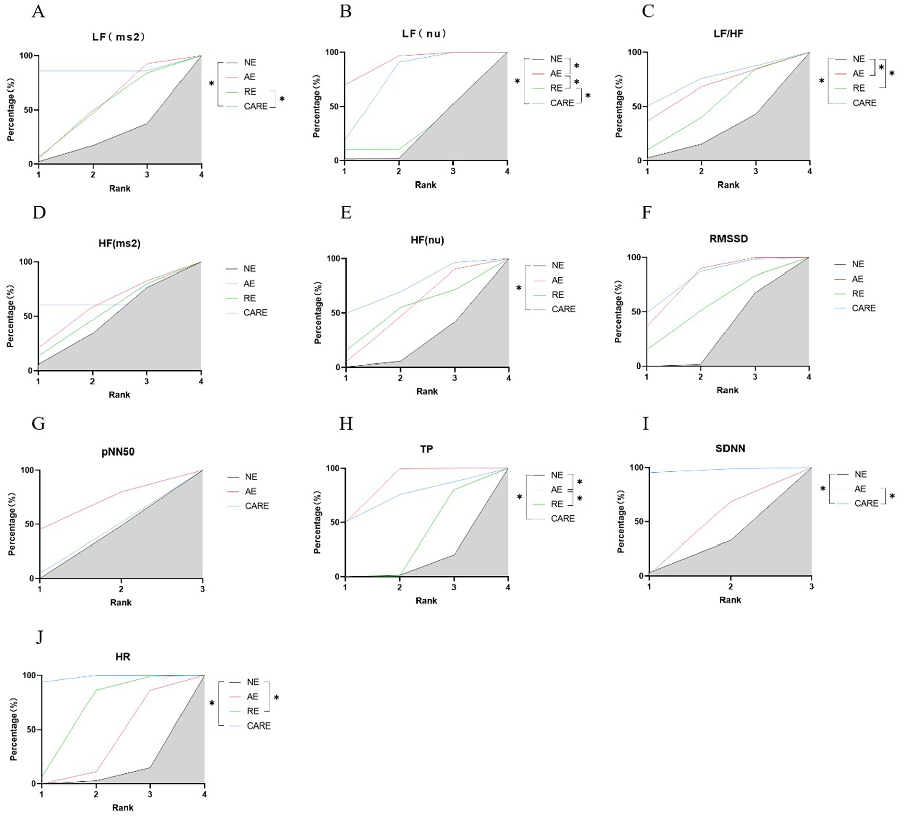 Ten line graphs labeled A to J compare percentage distributions over ranks 1 to 4 for four groups: NE, AE, RE, and CARE. Graphs include LF (ms2), LF (nu), LF/HF, HF (ms2), HF (nu), RMSSD, pNN50, TP, SDNN, and HR, each with a shaded area and a legend. Asterisks indicate statistically significant differences.
