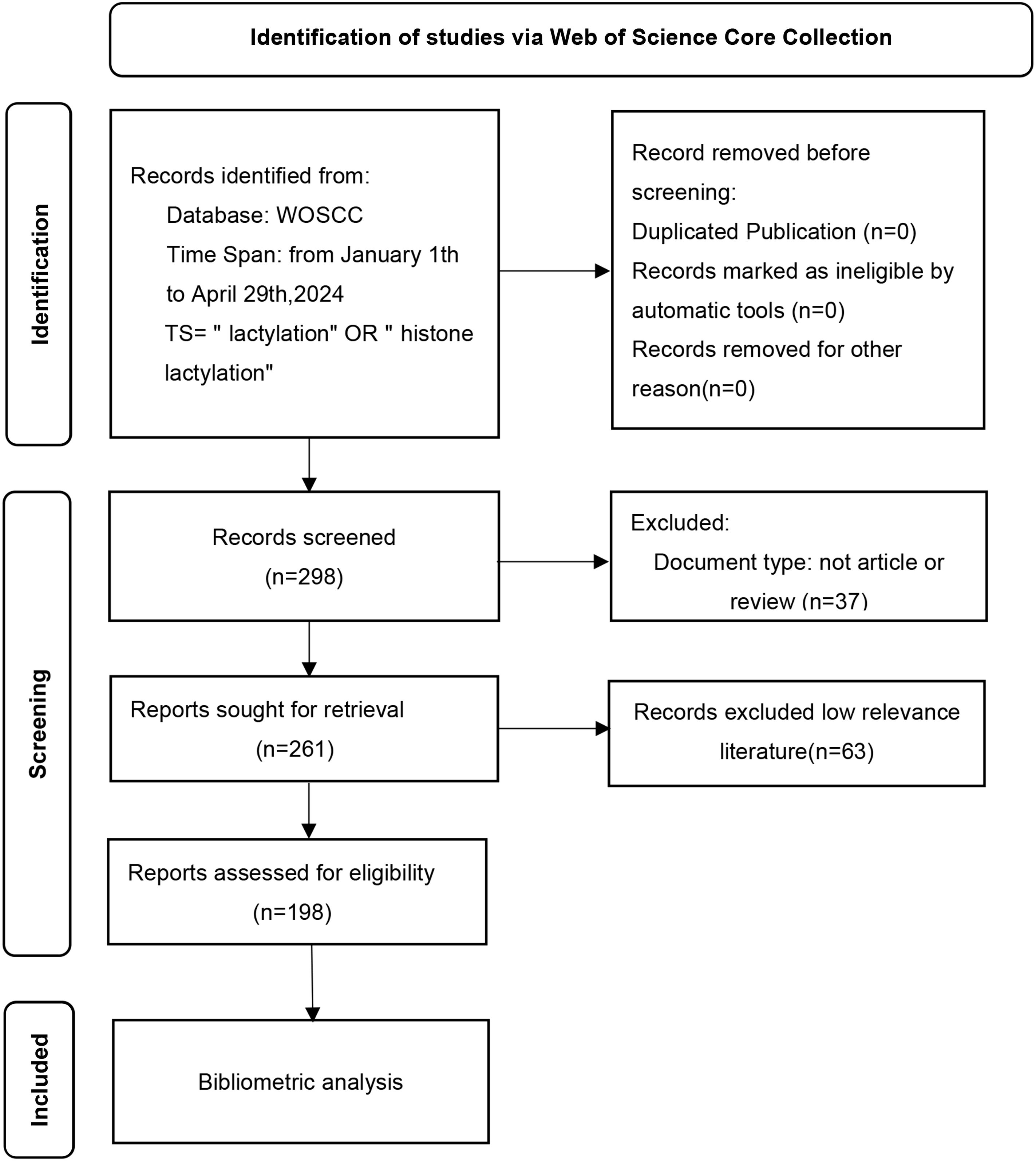 Flowchart showing the identification of studies via Web of Science Core Collection. Initially, 298 records were identified from a database search. Records were screened, with 37 excluded for non-article or non-review types. After further evaluation, 63 more records were excluded due to low relevance, leaving 198 reports assessed for eligibility. The final step led to a bibliometric analysis.