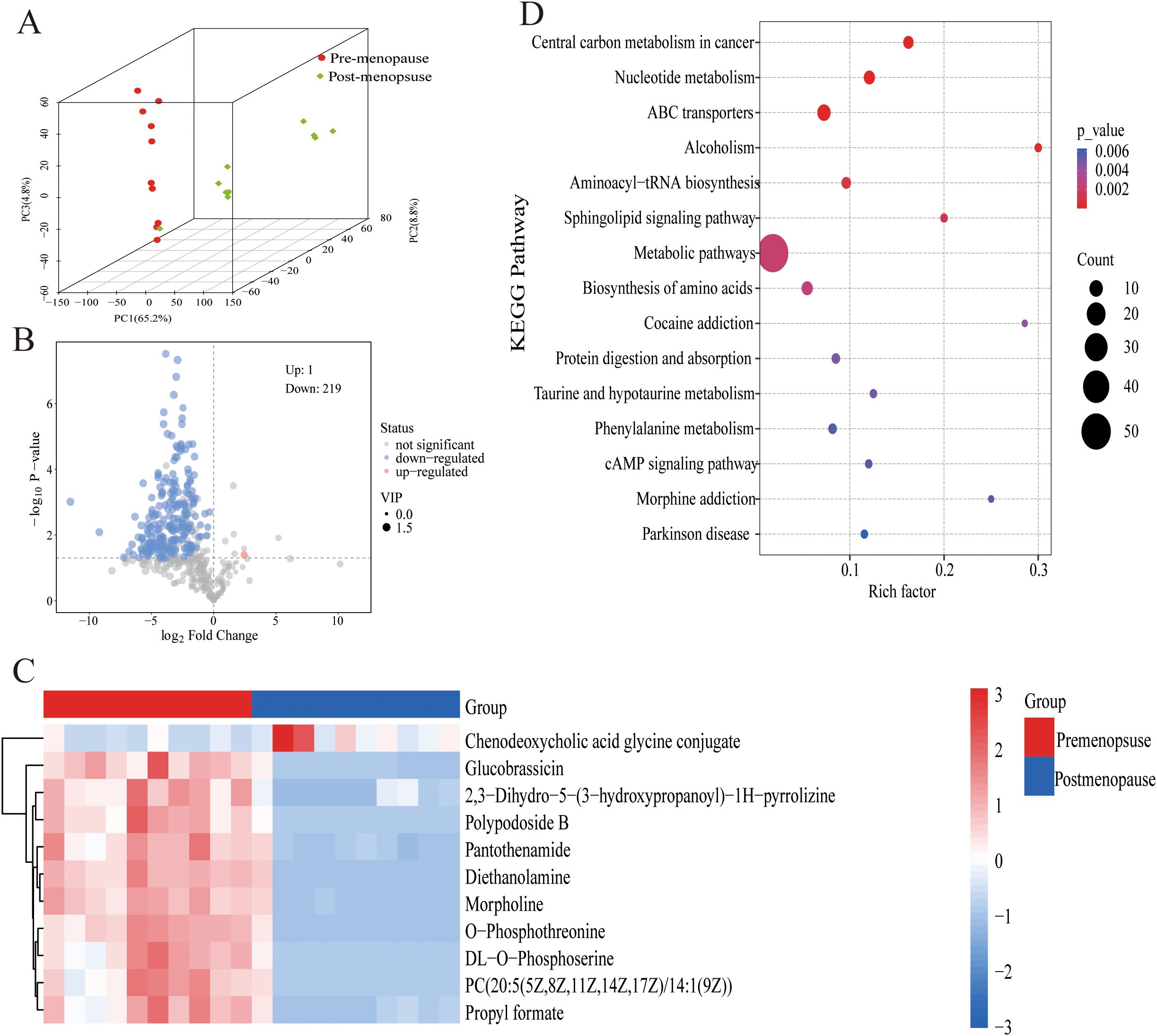 Panel A shows a 3D PCA plot differentiating pre-menopause and post-menopause groups. Panel B is a volcano plot with many down-regulated genes. Panel C is a heatmap displaying metabolite levels in pre-menopause and post-menopause groups. Panel D is a dot plot of KEGG pathways with variables related to metabolism, addiction, and digestion.