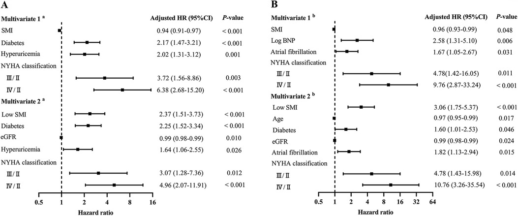 Forest plots showing adjusted hazard ratios (HR) with confidence intervals for various variables. Panel A displays data for multivariates including SMI, diabetes, hyperuricemia, and NYHA classification with significant p-values. Panel B presents similar data with additional variables like Log BNP and atrial fibrillation, also showing significant results. Both panels illustrate varying impacts of these factors on hazard ratios.