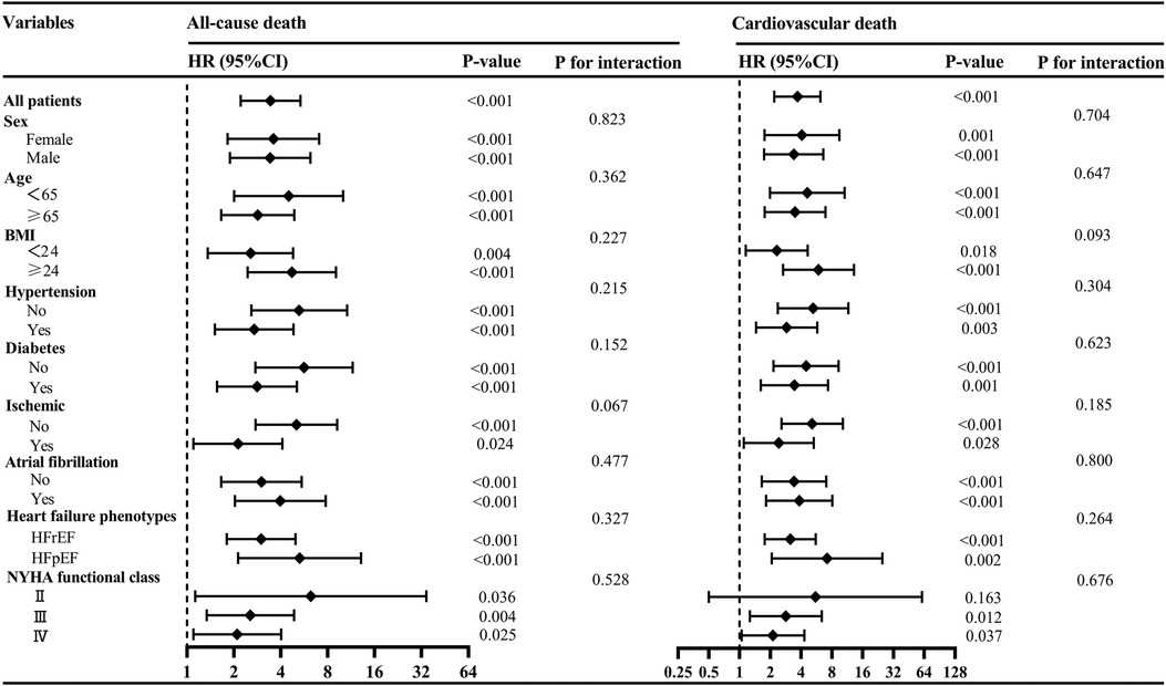 Forest plot comparing hazard ratios for all-cause and cardiovascular death across different variables. Includes sex, age, BMI, hypertension, diabetes, and more. Displays HR and confidence intervals with p-values and interaction p-values.