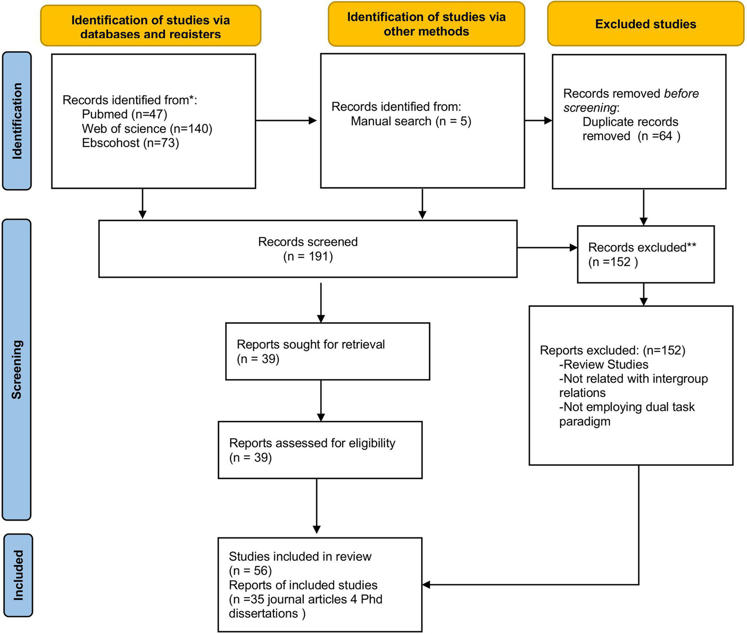 Flowchart showing the study selection process. Identification includes records from PubMed (47), Web of Science (140), and EBSCOhost (73), plus 5 from manual search. After removing 64 duplicates, 191 records are screened. Of these, 152 are excluded due to criteria such as being review studies or not relating to intergroup relations. Thirty-nine reports are assessed, and 56 studies are included in the review, comprising 35 journal articles and 4 PhD dissertations.