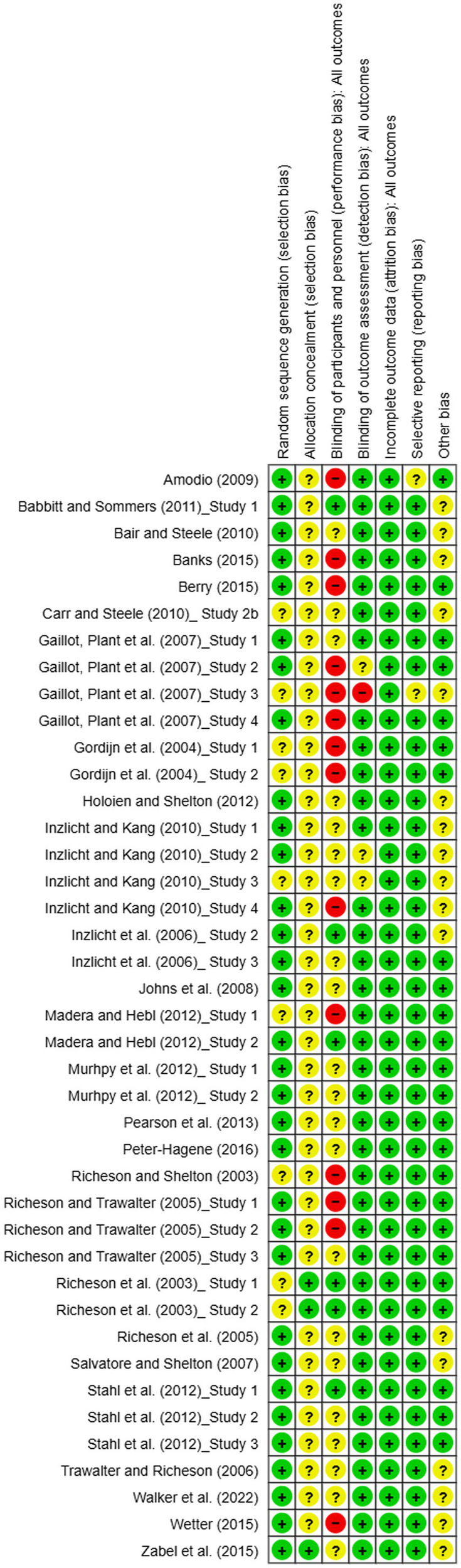 A chart displays various studies assessed on risk of bias across domains such as random sequence generation, allocation concealment, blinding, incomplete outcome data, selective reporting, and other biases. Each study, identified by authors and year, is evaluated with green circles (low risk), yellow circles (unclear risk), or red circles (high risk) corresponding to each category. The chart includes studies from Amodio (2009) to Zabel et al. (2015), each evaluated in different domains, indicating varying degrees of bias across studies.