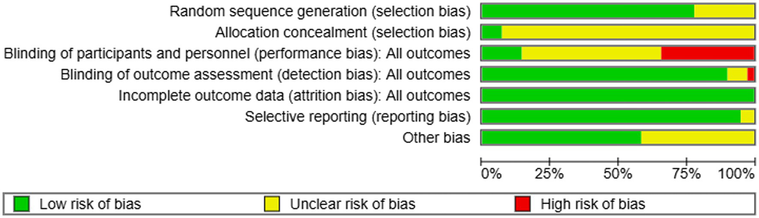 Bar chart illustrating the risk of bias in studies across seven categories. Green indicates low risk, yellow unclear risk, and red high risk. The categories include random sequence generation, allocation concealment, blinding of participants, blinding of outcome assessment, incomplete outcome data, selective reporting, and other bias. Most categories show a majority of low risk, with some unclear risks. Blinding of participants shows significant high risk.