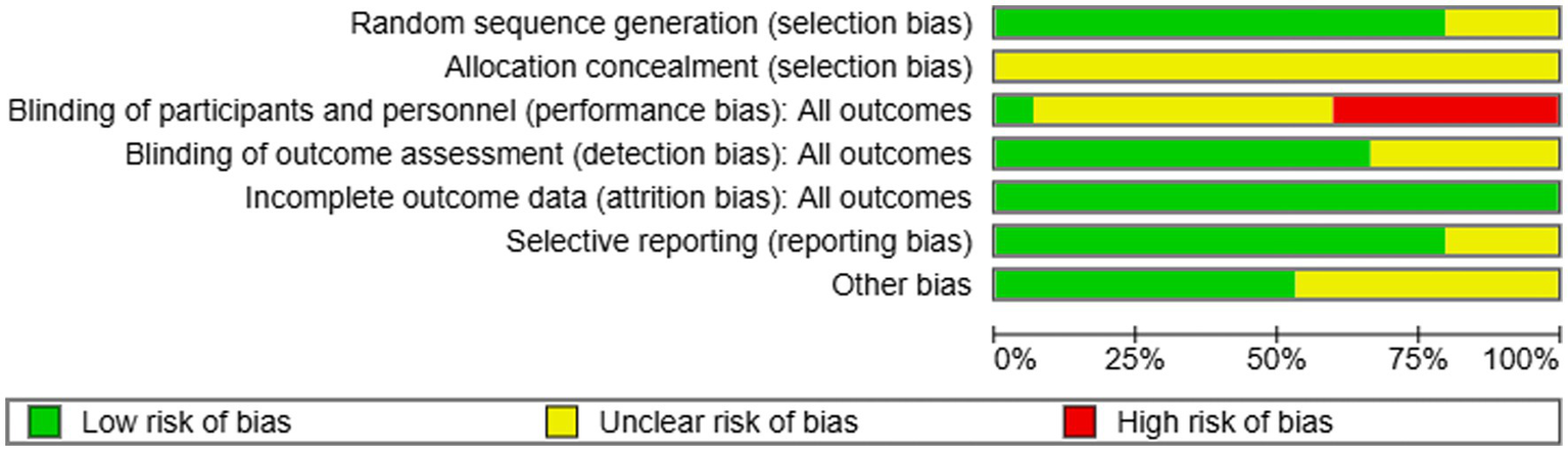 Bar graph depicting risk of bias categories: random sequence generation, allocation concealment, blinding of participants and personnel, blinding of outcome assessment, incomplete outcome data, selective reporting, and other bias. Green denotes low risk, yellow unclear risk, and red high risk. Each category is represented by horizontal bars showing percentages for each risk level.