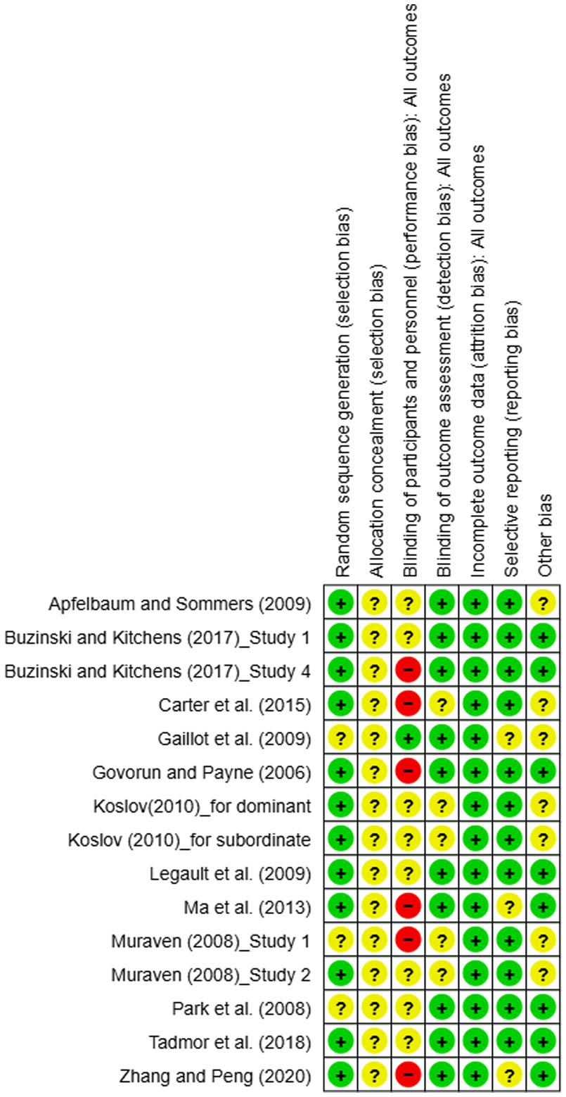 Table showing bias risk assessment for various studies. Categories include random sequence generation, allocation concealment, blinding, incomplete outcome data, selective reporting, and other bias. Symbols indicate low risk (green plus), unclear risk (yellow question mark), and high risk (red minus).