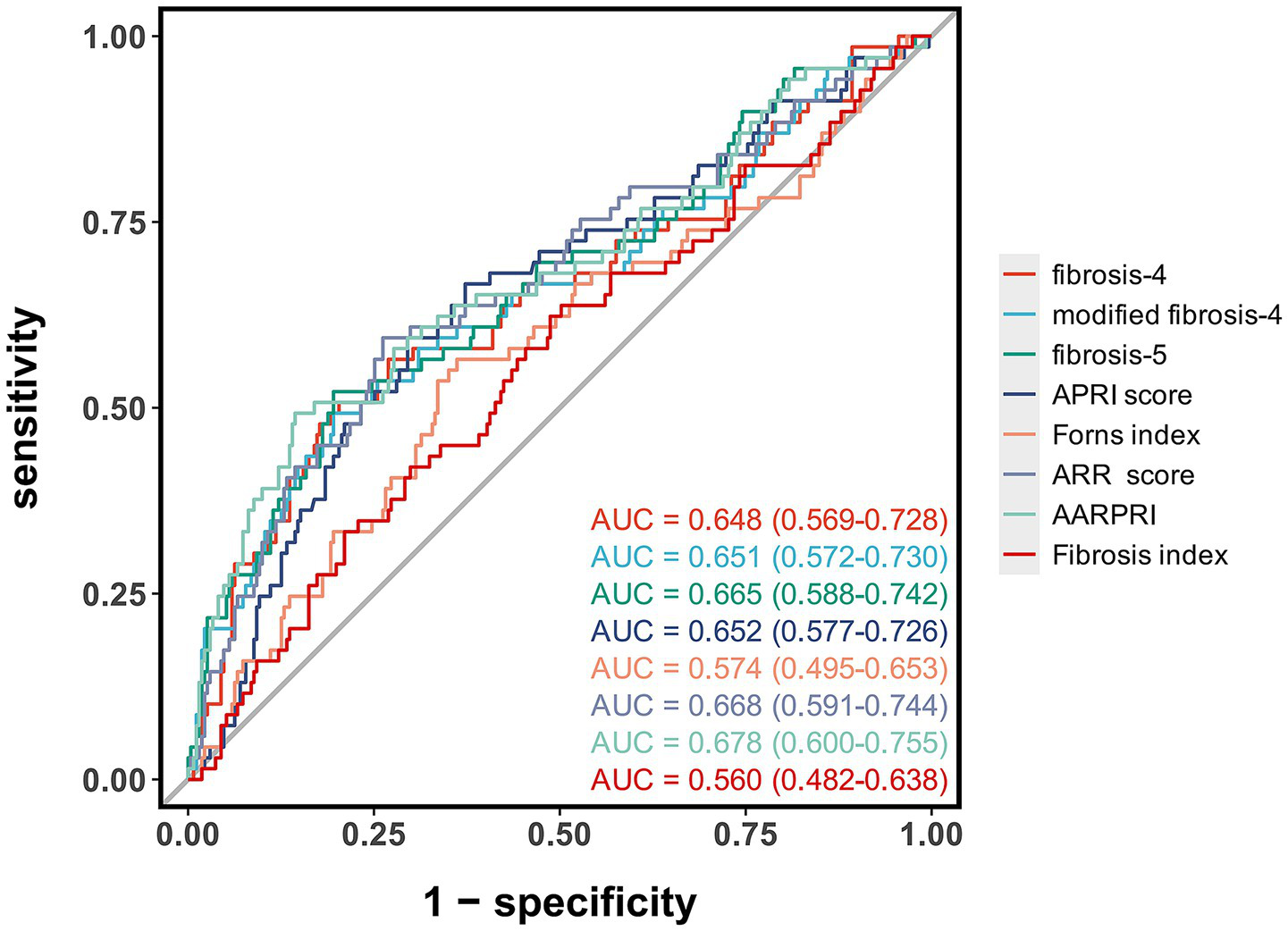 ROC curve comparing the diagnostic performance of nine fibrosis tests, including fibrosis-4, modified fibrosis-4, and APRI score. The chart plots sensitivity against 1-specificity. Area under the curve (AUC) values range from 0.560 to 0.678, indicating varying levels of accuracy. Each test is color-coded and listed in the legend.
