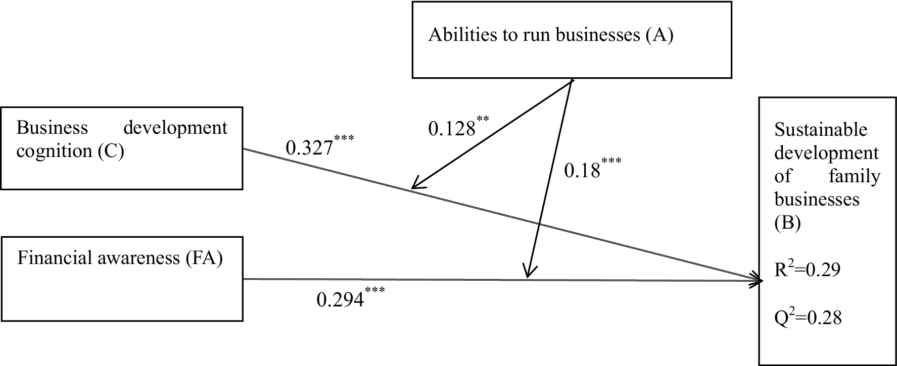 Diagram showing the relationships between business development cognition (C), financial awareness (FA), abilities to run businesses (A), and sustainable development of family businesses (B). C influences A with a coefficient of 0.327, and FA influences A with 0.128. A affects B with a coefficient of 0.18. FA directly affects B with a coefficient of 0.294. The model explains 29% of the variance in B (R² = 0.29) and has predictive relevance with Q² = 0.28.