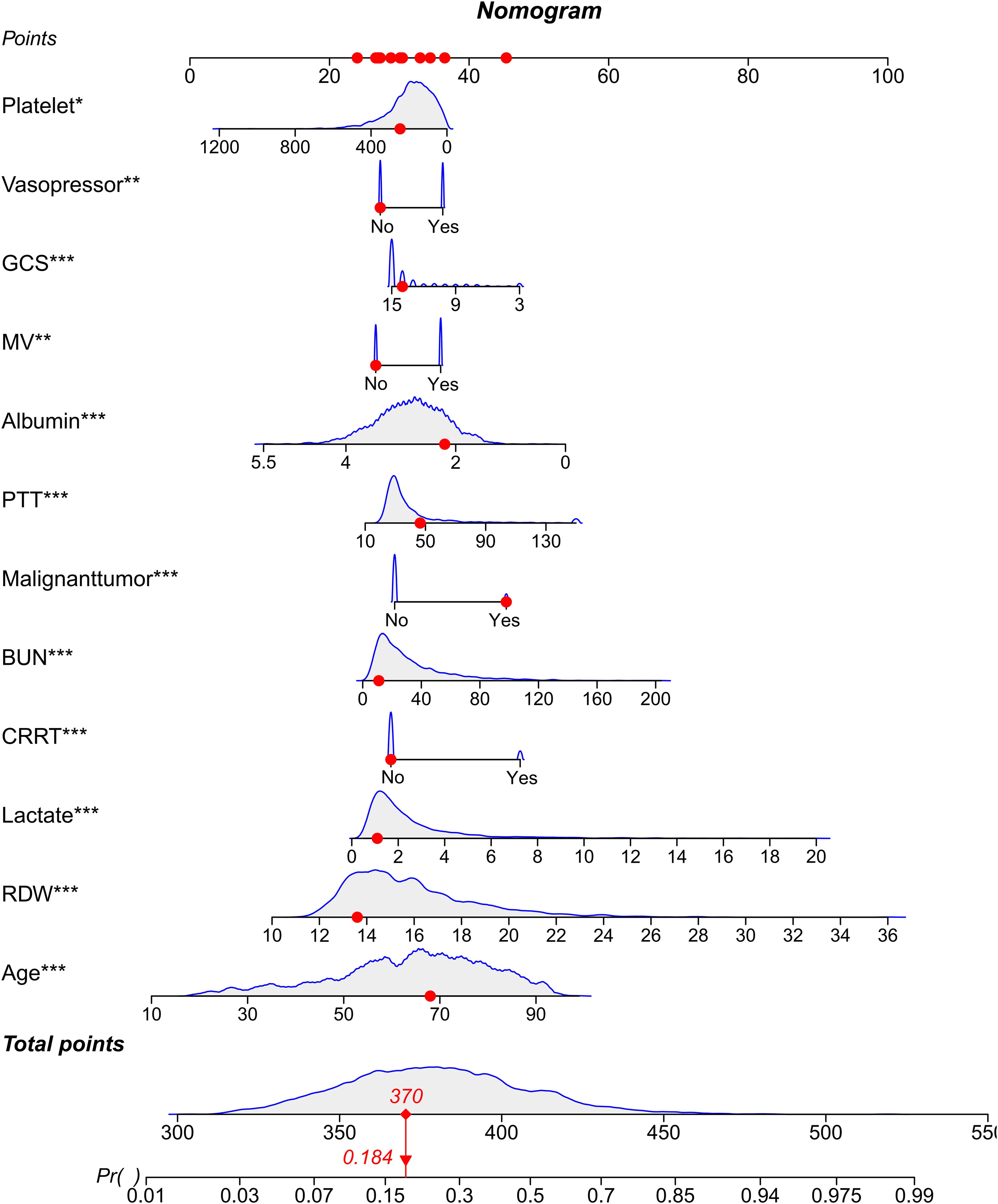 Nomogram displaying various medical parameters: Platelet count, Vasopressor use, Glasgow Coma Scale (GCS), Mechanical Ventilation (MV), Albumin, Partial Thromboplastin Time (PTT), presence of Malignant Tumor, Blood Urea Nitrogen (BUN), Continuous Renal Replacement Therapy (CRRT), Lactate, Red Cell Distribution Width (RDW), and Age. Each parameter is associated with a set of points. Total points are shown on a distribution curve indicating a probability of 0.184, aligning to a total score of 370.