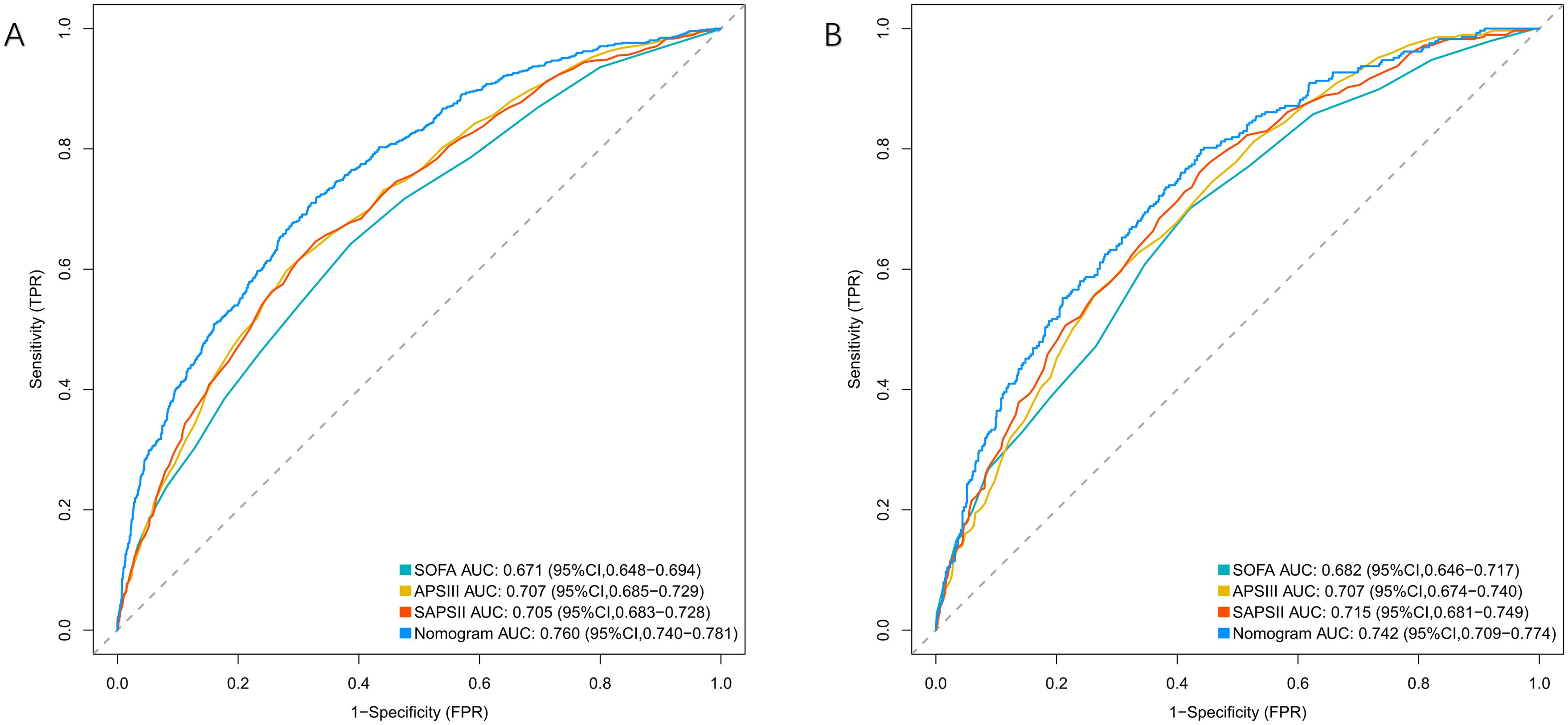 Two ROC curve charts compare the performance of four models: SOFA, APSIII, SAPSII, and Nomogram. Chart A shows scores with AUC values of 0.671, 0.707, 0.705, and 0.760, respectively. Chart B shows AUC values of 0.682, 0.707, 0.715, and 0.742, respectively. Sensitivity and 1-Specificity are on the y-axis and x-axis.