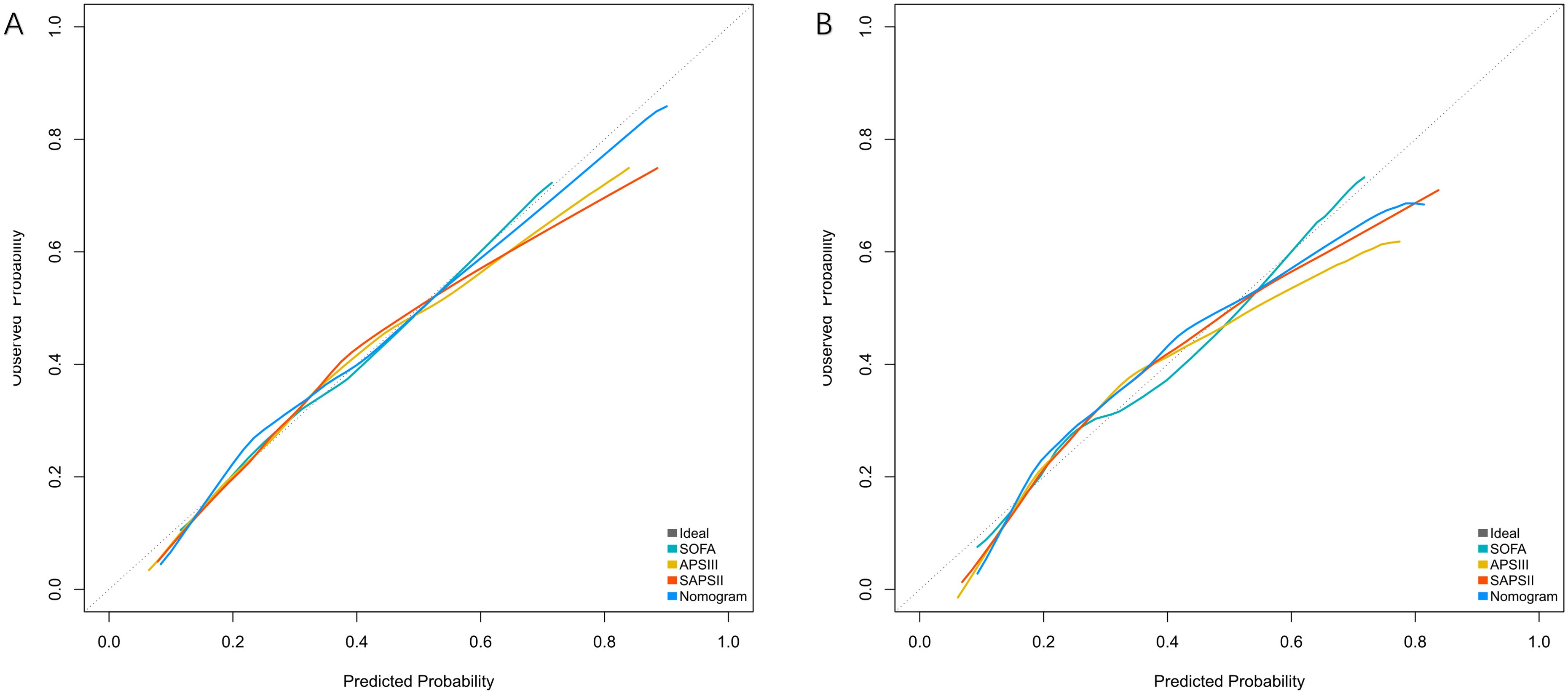 Two calibration plots labeled A and B compare predicted probabilities to observed probabilities. Both plots feature lines representing Ideal, SOFA, APSIII, SAPSII, and Nomogram models. The y-axis shows observed probabilities from zero to one, while the x-axis displays predicted probabilities, also from zero to one. Lines depict the fit of each model against the ideal line, illustrating the calibration performance of different scoring systems.