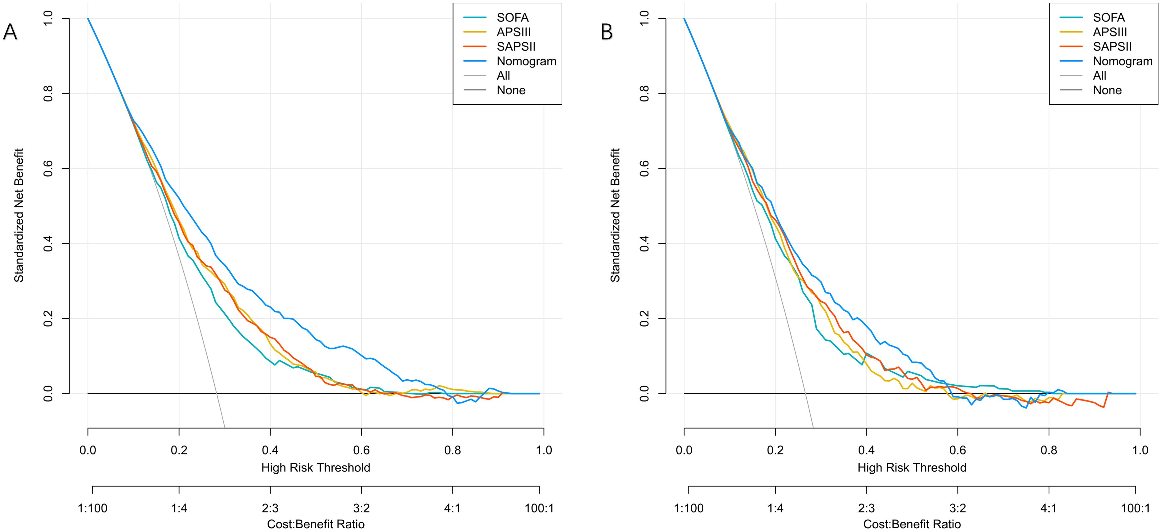 Two decision curve analysis graphs, labeled A and B, compare standardized net benefits at various high-risk thresholds and cost-benefit ratios for different scoring systems: SOFA, APSIII, SAPSII, Nomogram, All, and None. Each system is represented by a different colored line, showing variations in net benefit across thresholds.