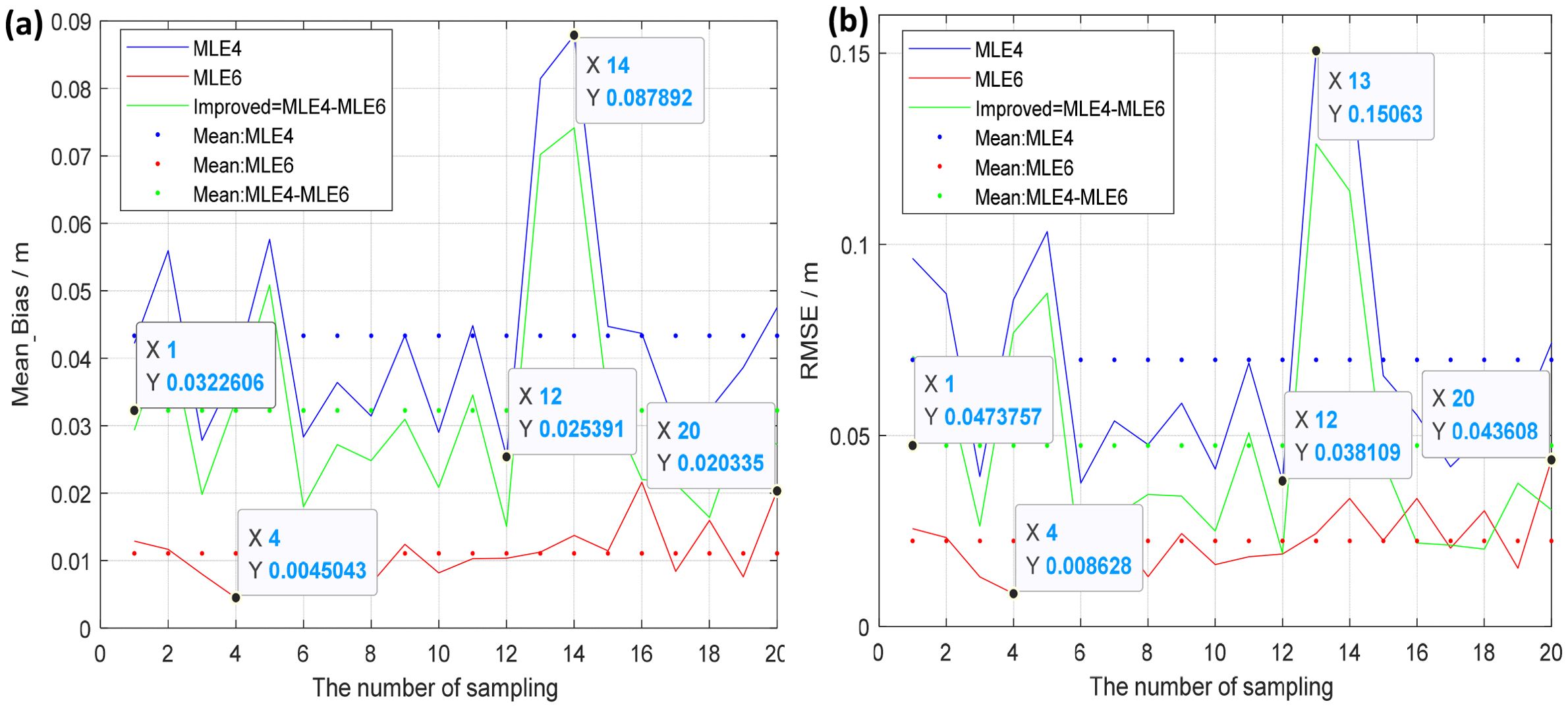 Two line graphs labeled (a) and (b) compare Mean Bias and RMSE over a sampling number. Blue represents MLE4, red represents MLE6, and green represents Improved-MLE4-MLE6. Graph (a) plots Mean Bias versus sampling, showcasing varying data points with specific values highlighted. Graph (b) shows RMSE versus sampling, also highlighting specific data points. Both graphs aim to illustrate the performance differences among the methods.
