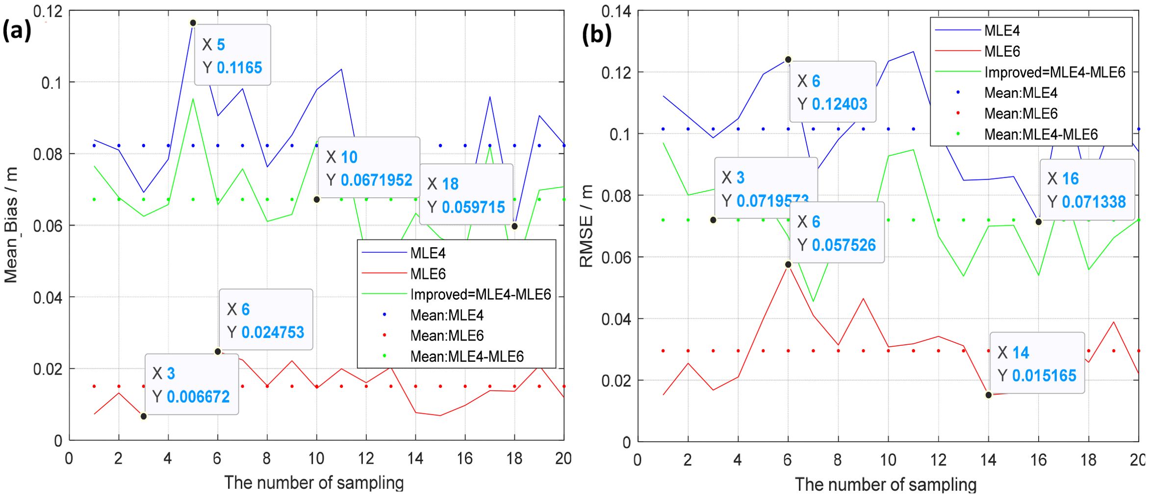 Two line graphs comparing sampling data for MLE4 and MLE6. Graph (a) shows Mean Bias in meters with MLE4 in blue, MLE6 in red, and their difference in green, with key points highlighted. Graph (b) displays RMSE in meters with the same color coding and highlighted data points.
