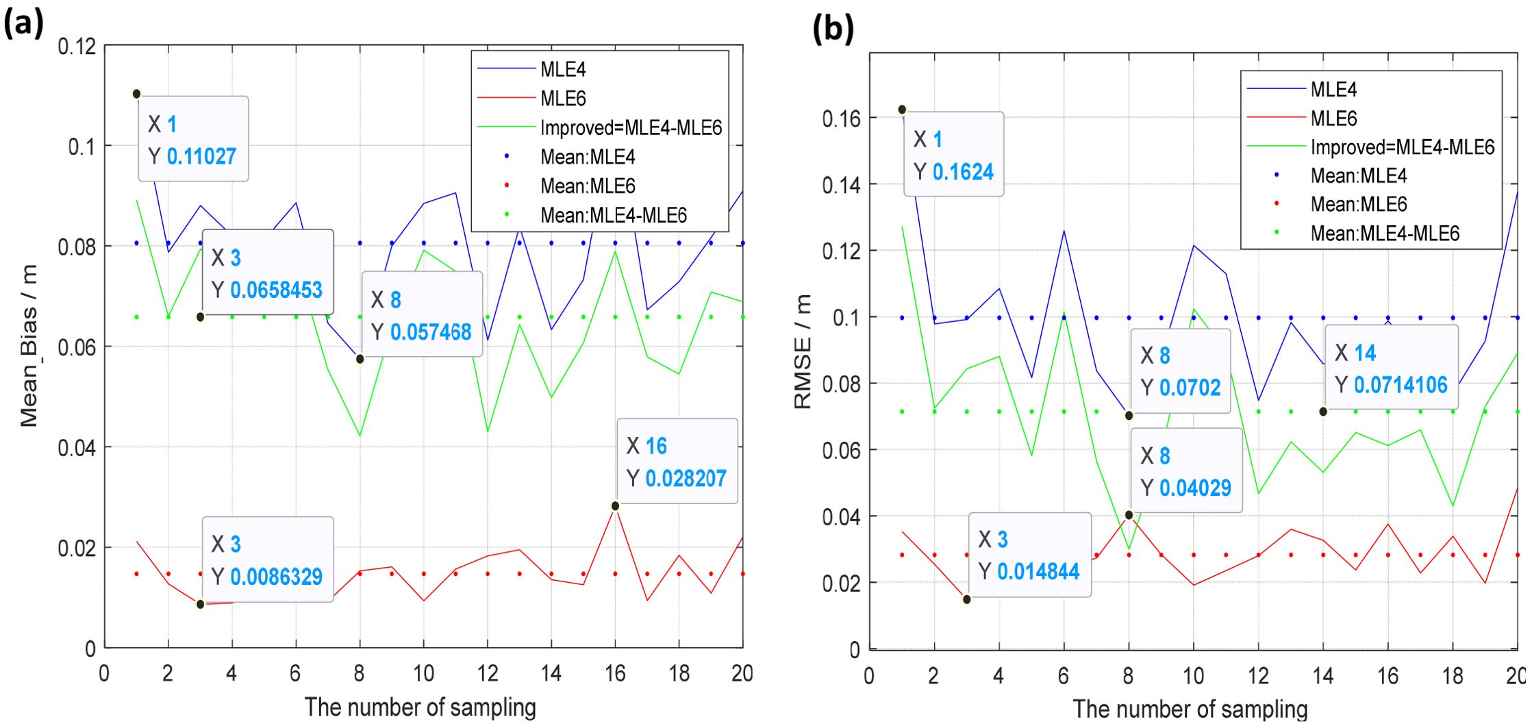 Two line graphs labeled (a) and (b) show “Mean Bias/m” and “RMSE/m” respectively, plotted against the number of samplings. Three methods are compared: MLE4 (blue), MLE6 (red), and Improved MLE4-MLE6 (green). Data points with coordinates are highlighted, showing fluctuations across different sample numbers. A legend indicates means for each method.
