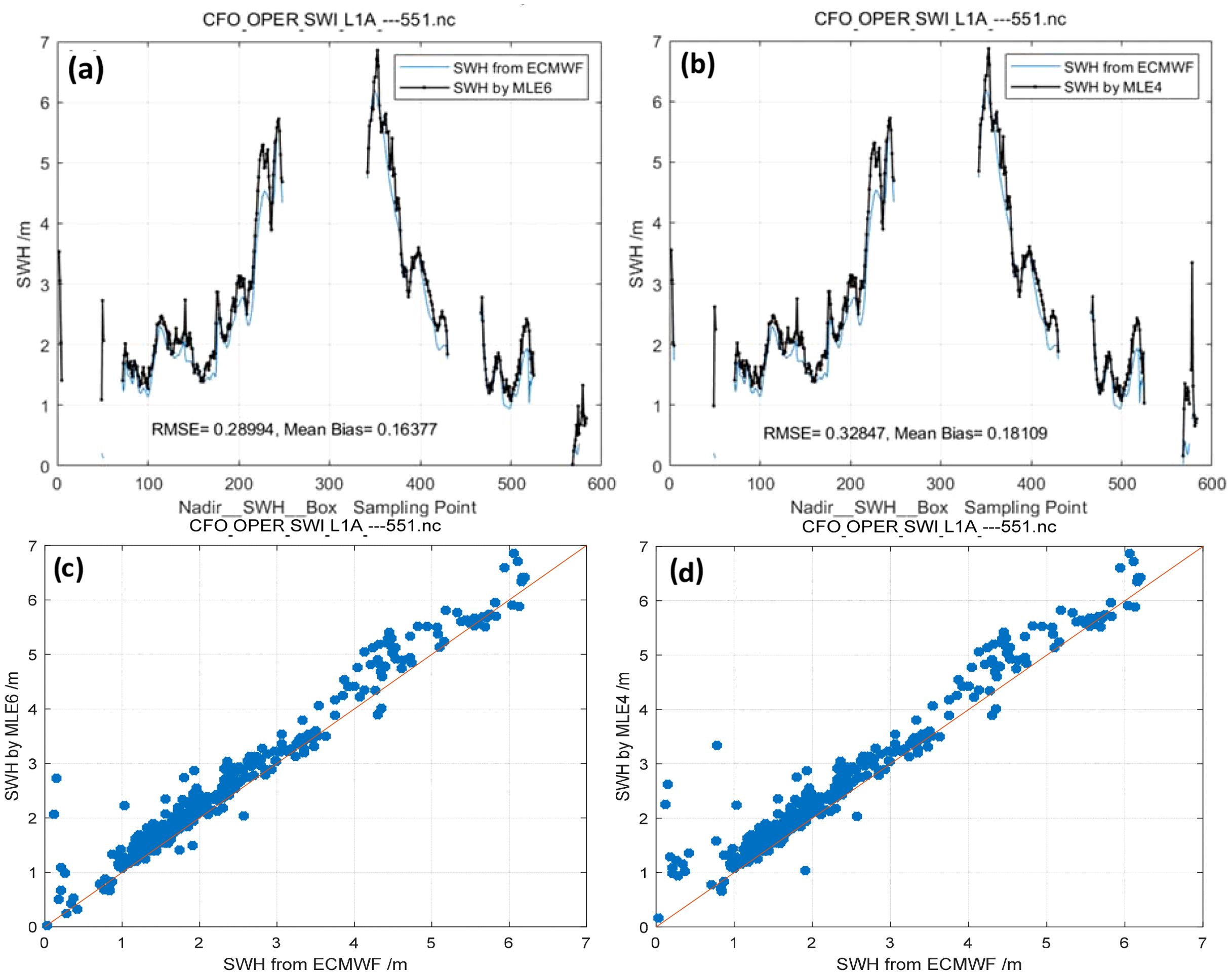 Graphs comparing significant wave height (SWH) from ECMWF with MLE6 and MLE4 data. Graphs (a) and (b) show time series with root mean square errors and mean biases. Graphs (c) and (d) display scatter plots of SWH from ECMWF against MLE6 and MLE4, showing linear relationships.