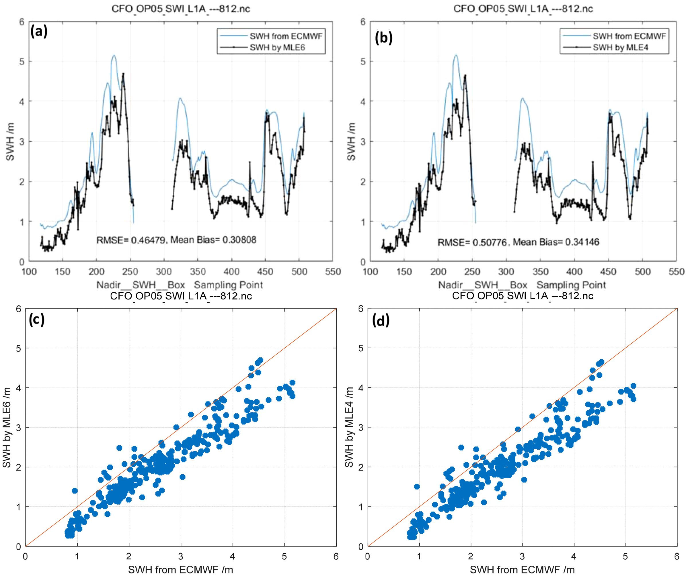 Panel (a) and (b) are line graphs comparing significant wave height (SWH) from ECMWF and values derived by MLE6 and MLE4 methods, respectively. Panel (c) and (d) are scatter plots showing SWH from ECMWF against MLE6 and MLE4 data, with points clustered along the line of equality. RMSE and mean bias values are noted for each graph.