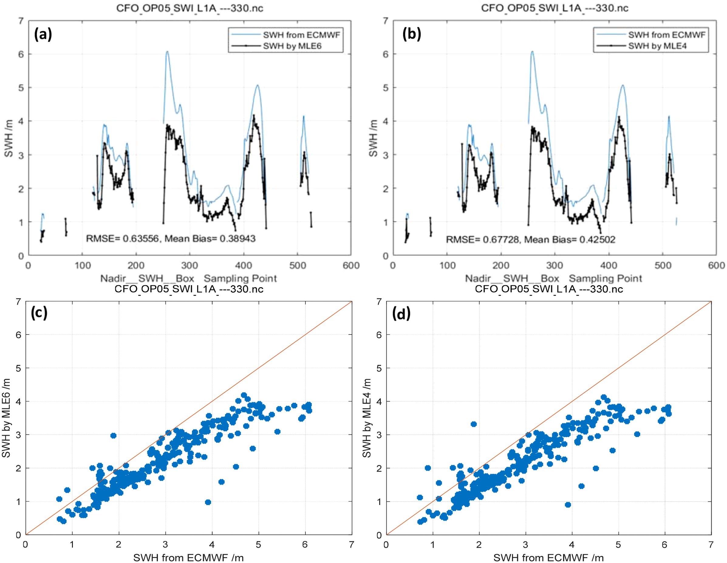 Four-panel image comparing significant wave height (SWH) data from different methods and models. Panels (a) and (b) show line graphs of SWH from ECMWF versus MLE6 and MLE4, respectively, with RMSE and mean bias values. Panels (c) and (d) are scatter plots comparing SWH from ECMWF against MLE6 and MLE4, with a line of equality. Graphs illustrate data relationship and accuracy.