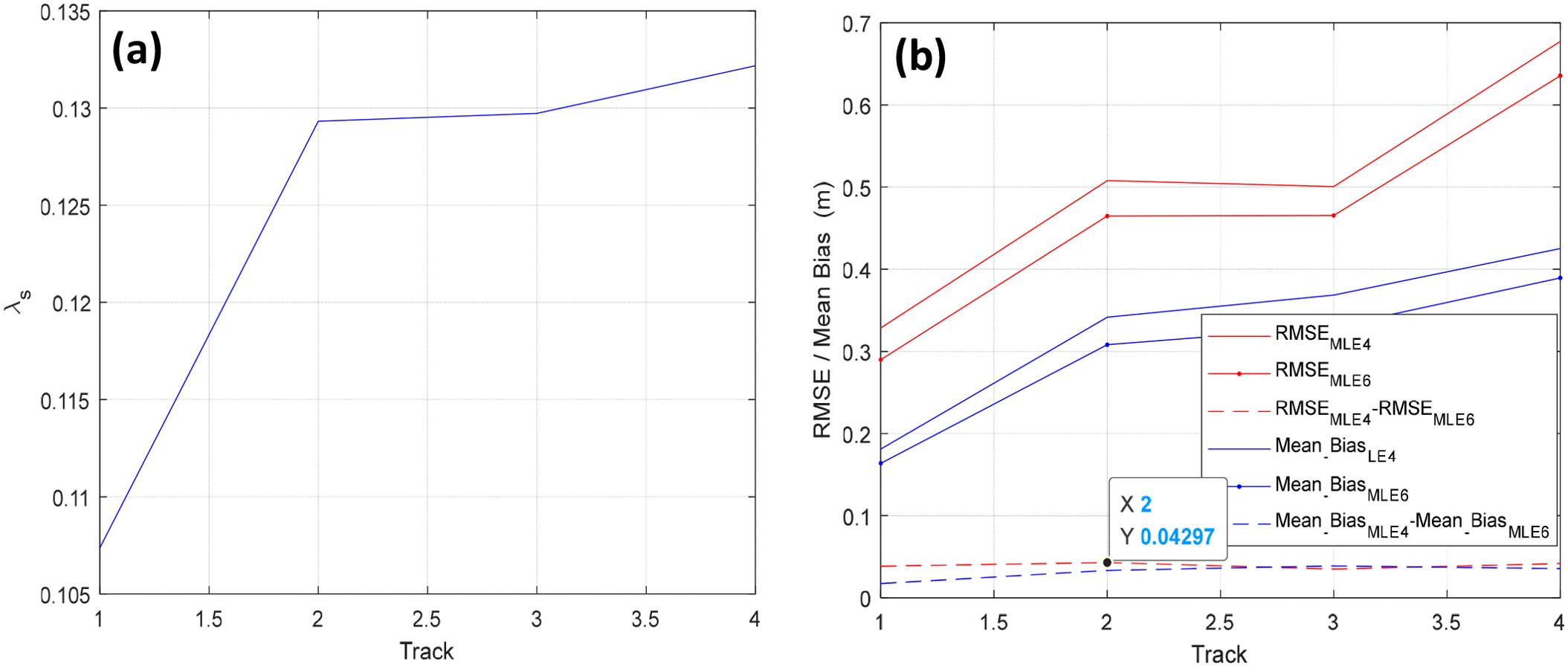 Two line graphs labeled (a) and (b) compare different metrics over tracks. Graph (a) plots λs against track numbers, showing a steady increase. Graph (b) displays RMSE and Mean Bias metrics for MLE4 and MLE6 over the same track numbers, with RMSE values higher than Mean Bias. A legend in graph (b) explains line styles used for each metric.