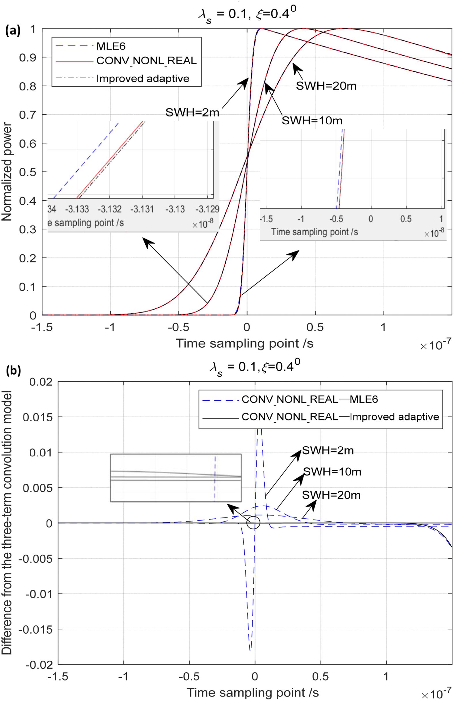 Graphical representation of normalized power and difference from the three-term convolution model over time sampling points. Panel (a) shows a comparison of models: MLE6, CONV_NONL_REAL, and Improved Adaptive at different Significant Wave Heights (SWH) of 2m, 10m, and 20m. Panel (b) highlights deviations from the convolution model for the same conditions. Insets provide detailed views of specific data segments.