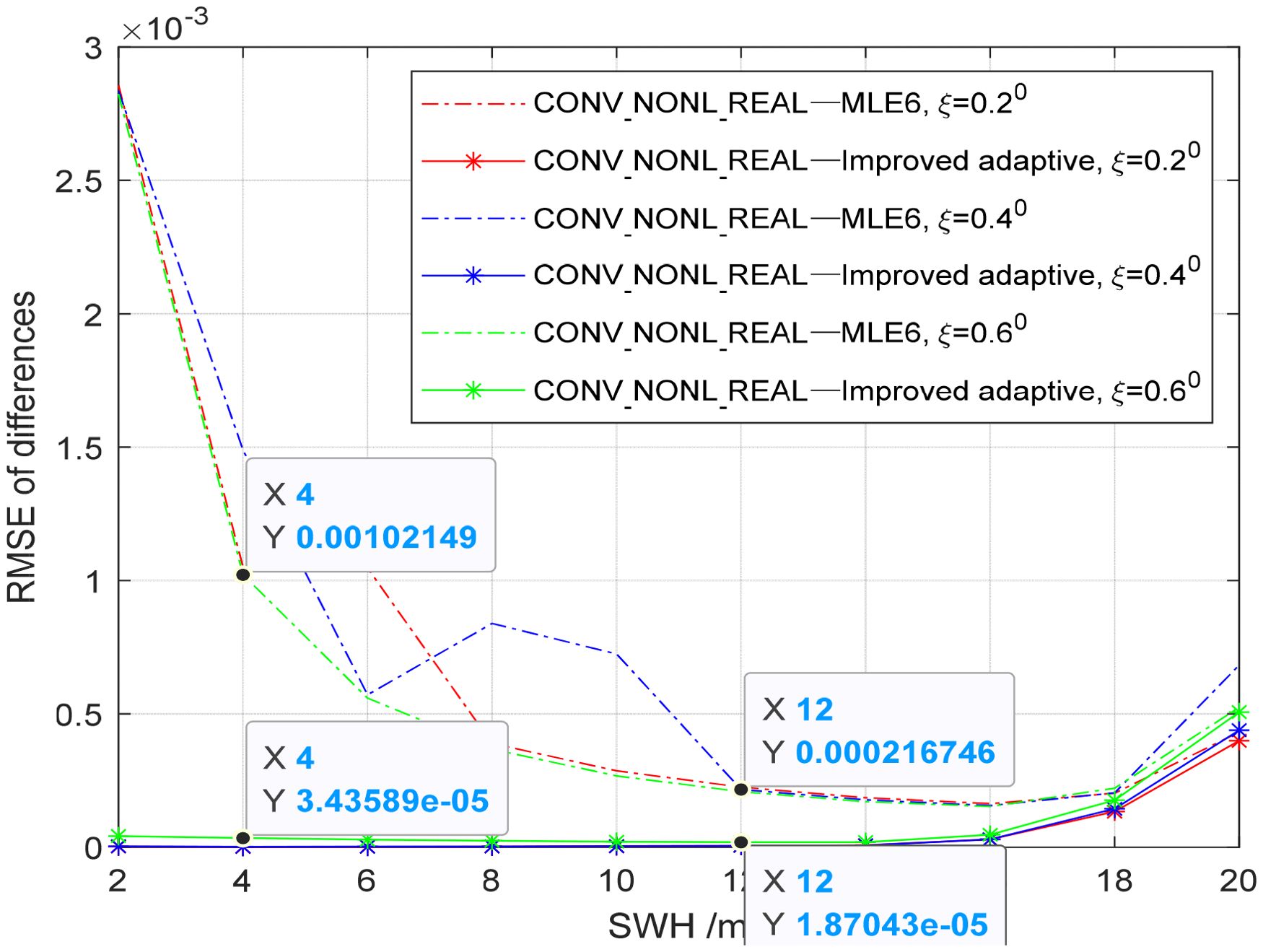 Line graph depicting RMSE of differences versus SWH in meters. Includes five datasets: “MLE6” and “Improved adaptive” for ξ values of 0.2, 0.4, and 0.6, each represented by different colored and styled lines. Significant data points are highlighted at X values of 4 and 12, with associated Y values annotated.