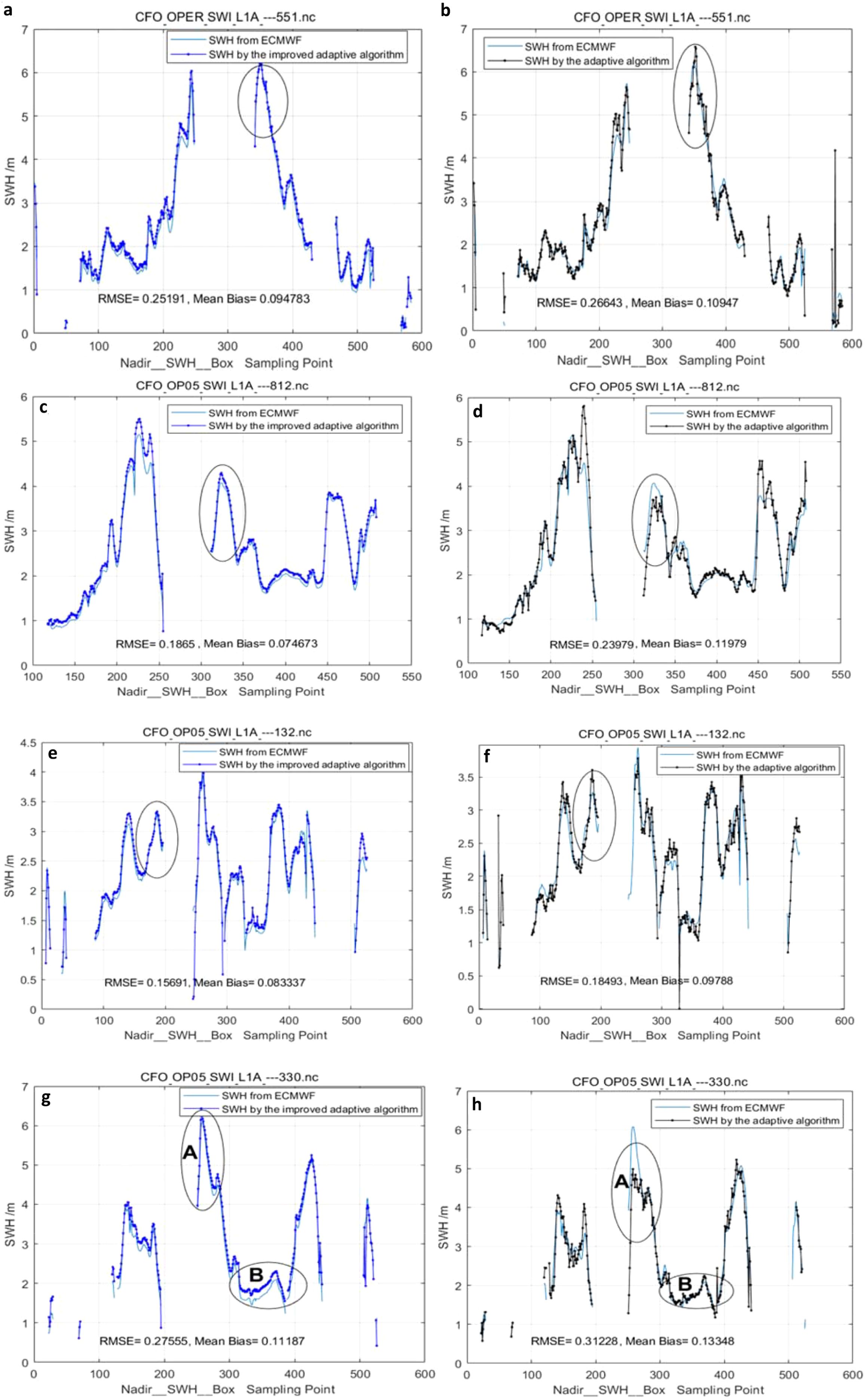 Eight graphs comparing significant wave heights (SWH) from ECMWF and adaptive algorithms. Each graph presents SWH in meters versus sampling points, marked by RMSE and mean bias values. Plots c, e, and g use an improved adaptive algorithm, while the rest display the standard adaptive algorithm. Key variations are circled, highlighting differences in wave height detection between methods.