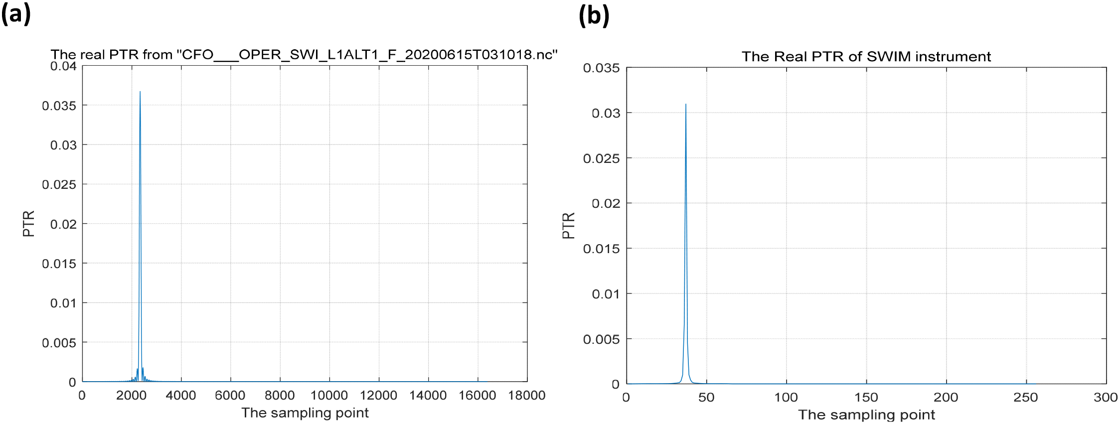 Two graphs show the real PTR (Power Transfer Ratio) values. Graph (a) represents PTR from “CFO___OPER_SWI_L1ALT1_F_20200615T031018.nc” with a peak around 2000 sampling points and up to 0.035 PTR. Graph (b) depicts PTR for the SWIM instrument with a peak around 50 sampling points and a maximum PTR of 0.03.