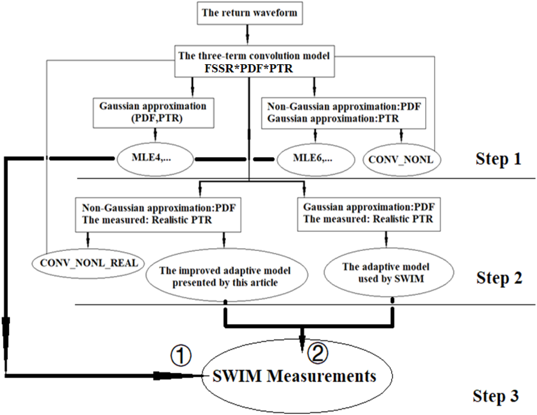 Flowchart depicting a three-step process for waveform return analysis. Step 1 involves the three-term convolution model with Gaussian and Non-Gaussian approximations. Step 2 includes improved and SWIM adaptive models. Step 3 leads to SWIM measurements, marked by labeled paths. Arrows indicate data flow and model connections.
