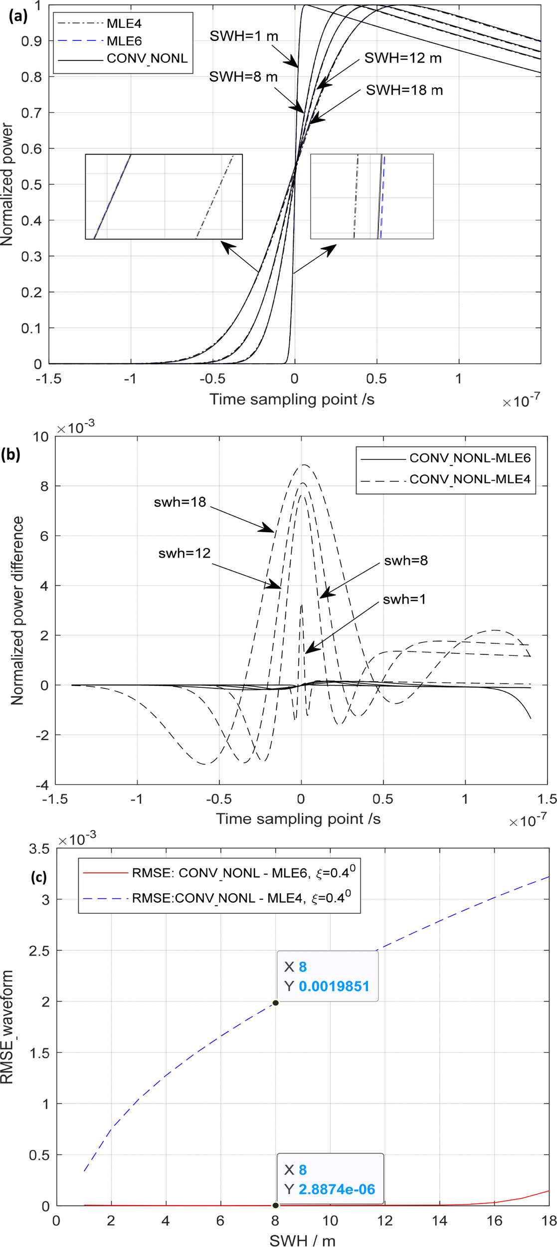 (a) Graph depicting normalized power versus time sampling points for different significant wave heights (SWH) with MLE4, MLE6, and CONV_NONL methods. Inset graphs show detailed views. (b) Graph showing normalized power difference with labels for SWH of 1, 8, 12, and 18 meters. (c) Graph plotting root mean square error (RMSE) against SWH for CONV_NONL compared to MLE6 and MLE4, displaying two data points for SWH of 8 meters.