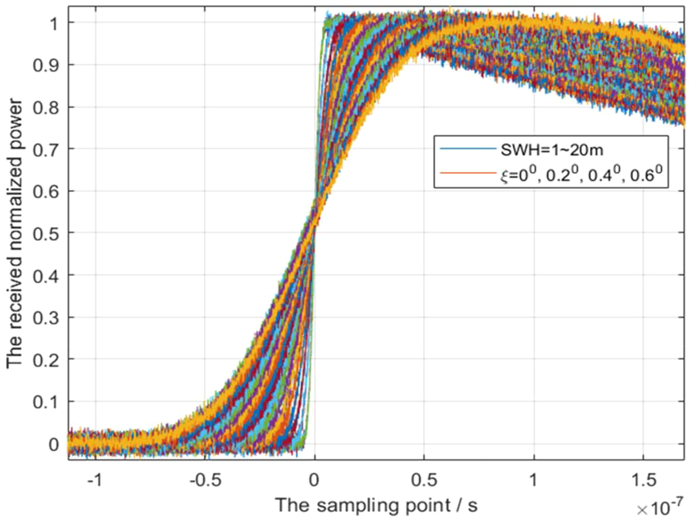 Line graph showing the received normalized power versus sampling points in seconds, ranging from negative one to 1.5 times ten to the power of negative seven. The lines represent different sea wave heights from one to twenty meters and angles from zero to 0.6 degrees, showing a rapid increase in power around zero seconds.