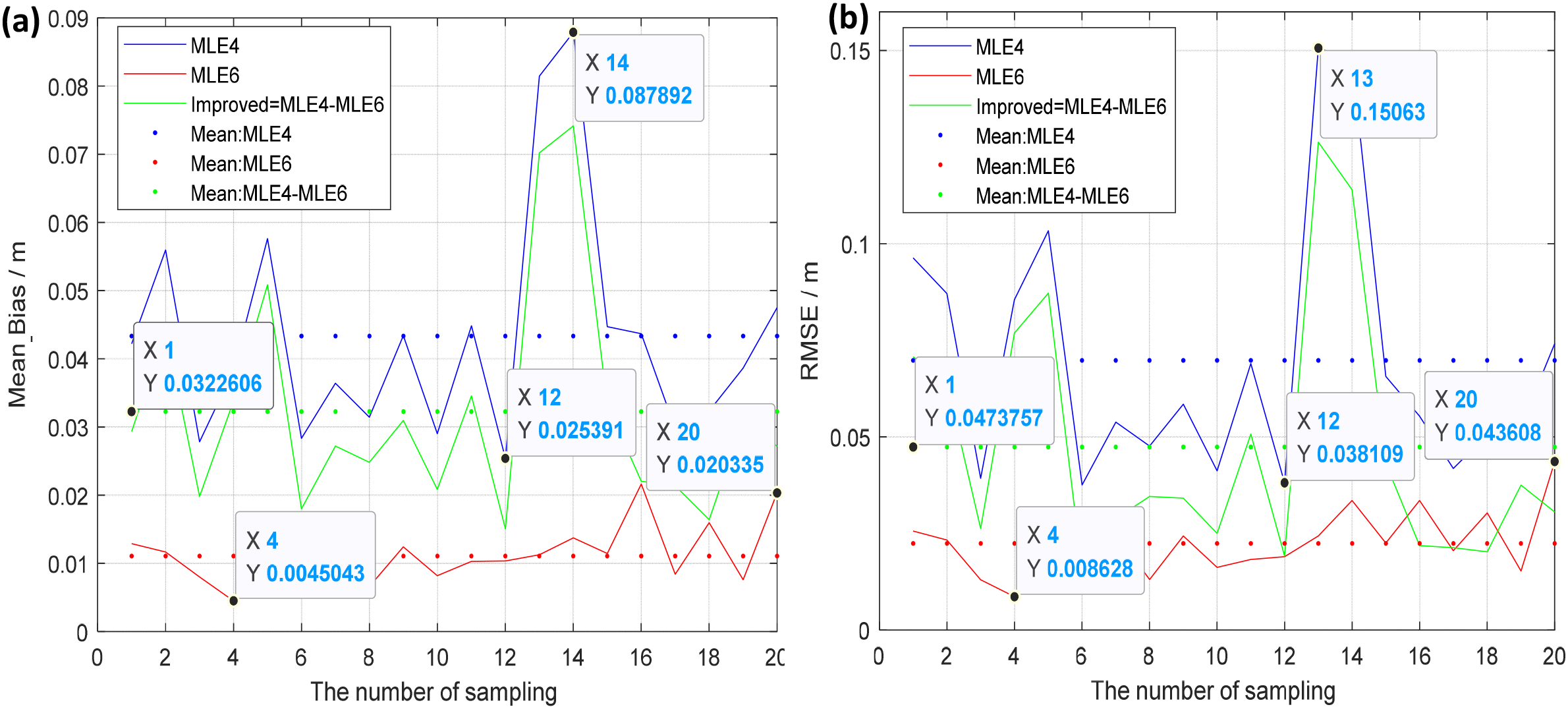 Two line graphs labeled (a) and (b) compare Mean Bias and RMSE over a sampling number. Blue represents MLE4, red represents MLE6, and green represents Improved-MLE4-MLE6. Graph (a) plots Mean Bias versus sampling, showcasing varying data points with specific values highlighted. Graph (b) shows RMSE versus sampling, also highlighting specific data points. Both graphs aim to illustrate the performance differences among the methods.