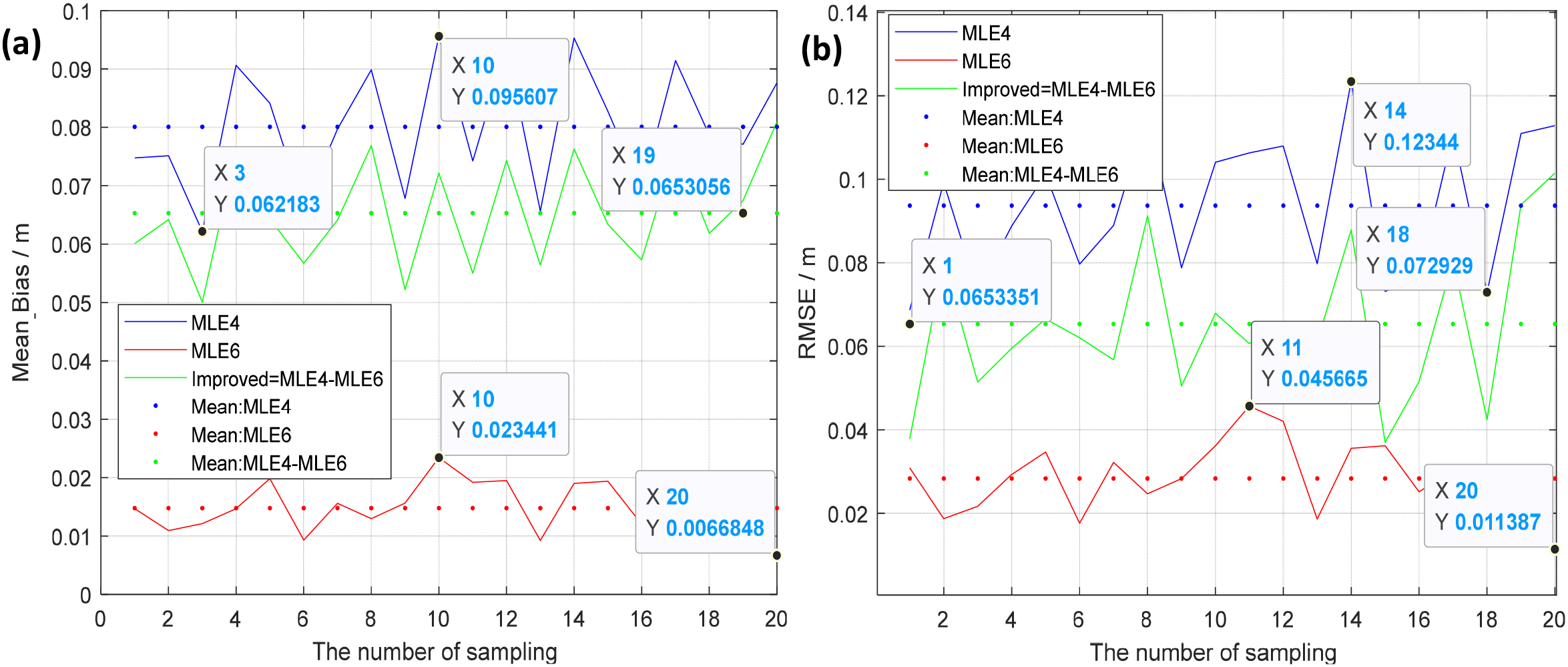 Two graphs labeled (a) and (b) compare different sampling methods. Graph (a) shows Mean Bias versus the number of samplings for MLE4, MLE6, and Improved=MLE4-MLE6. Graph (b) shows RMSE versus the number of samplings for the same methods. Blue, red, and green lines represent MLE4, MLE6, and Improved respectively, with mean values indicated by colored dots. Key data points are highlighted with their X and Y values shown in tooltip boxes. Legends are included in both graphs.