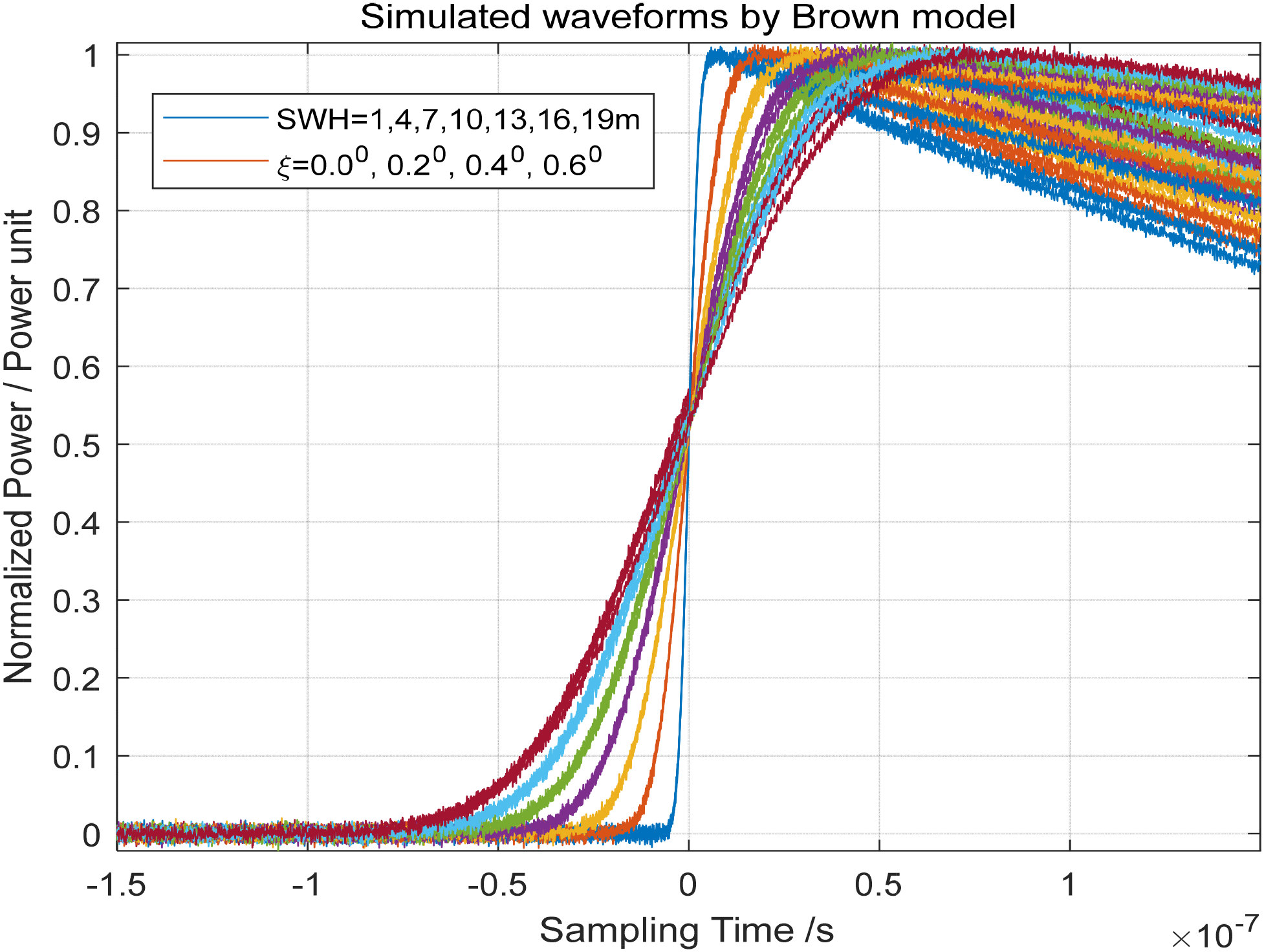 Graph displaying simulated waveforms by the Brown model, with normalized power on the vertical axis and sampling time on the horizontal axis, ranging from negative 1.5 to 1.5 times ten to the power of negative seven seconds. Multiple colored lines represent different sea state conditions, indicated by significant wave heights (SWH) and various angles (ξ) in the legend.