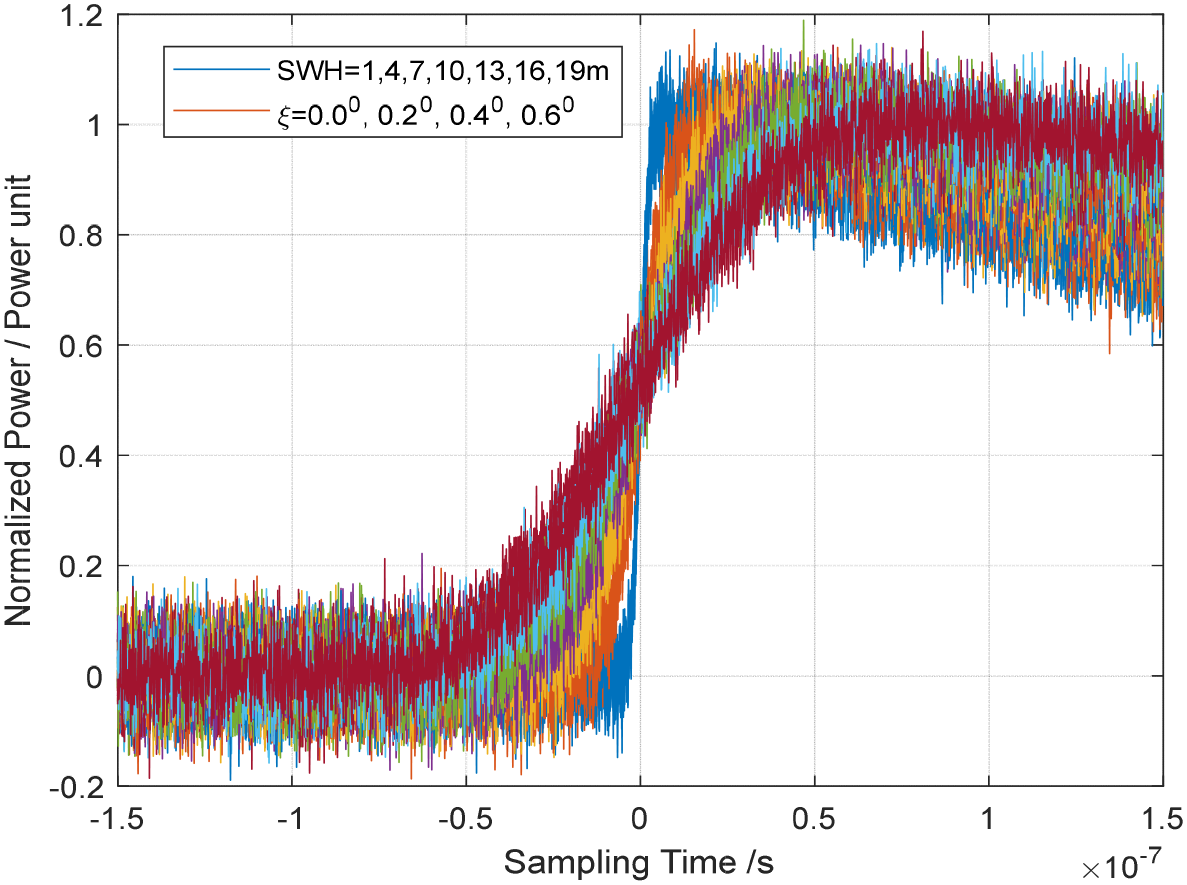 Line graph depicting normalized power per unit over sampling time, with multiple colored lines. The x-axis is labeled “Sampling Time / s” and the y-axis is labeled “Normalized Power / Power unit”. The legend indicates parameters of SWVH and ξ values. A significant increase in values is observed around zero on the x-axis.