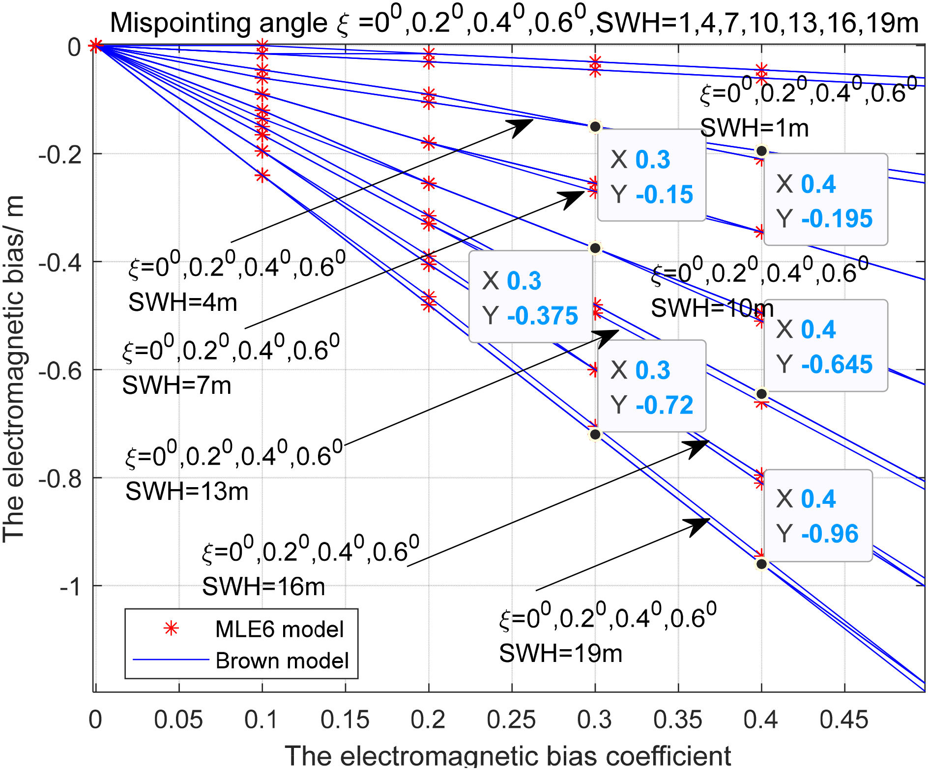 Graph showing the relationship between the electromagnetic bias coefficient and bias in meters, with lines for different significant wave heights (SWH) and mispointing angles. Red stars represent the MLE6 model, while blue lines indicate the Brown model. Annotations with coordinates indicate specific points for SWH values at 1, 4, 7, 10, 13, 16, and 19 meters.