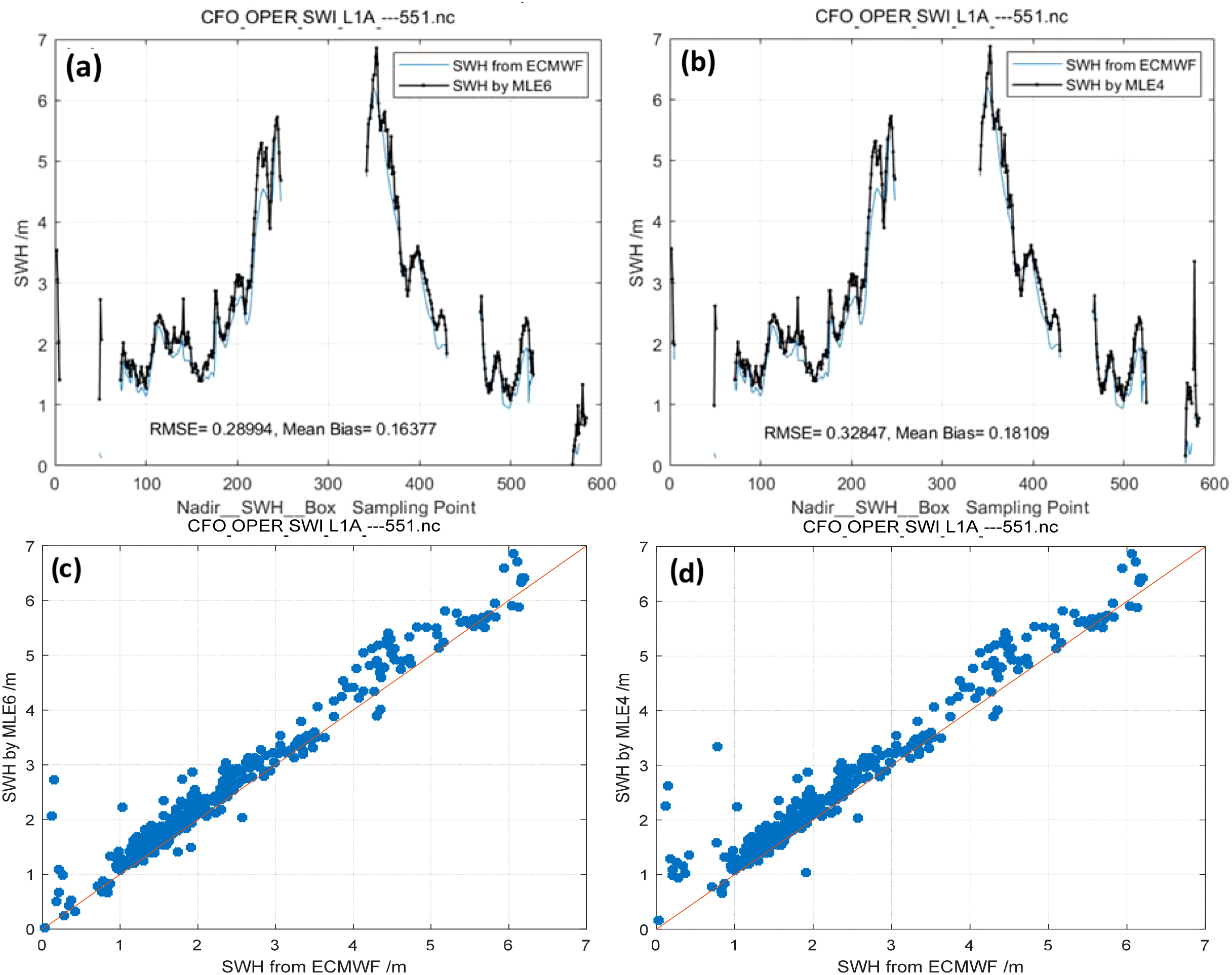 Graphs comparing significant wave height (SWH) from ECMWF with MLE6 and MLE4 data. Graphs (a) and (b) show time series with root mean square errors and mean biases. Graphs (c) and (d) display scatter plots of SWH from ECMWF against MLE6 and MLE4, showing linear relationships.