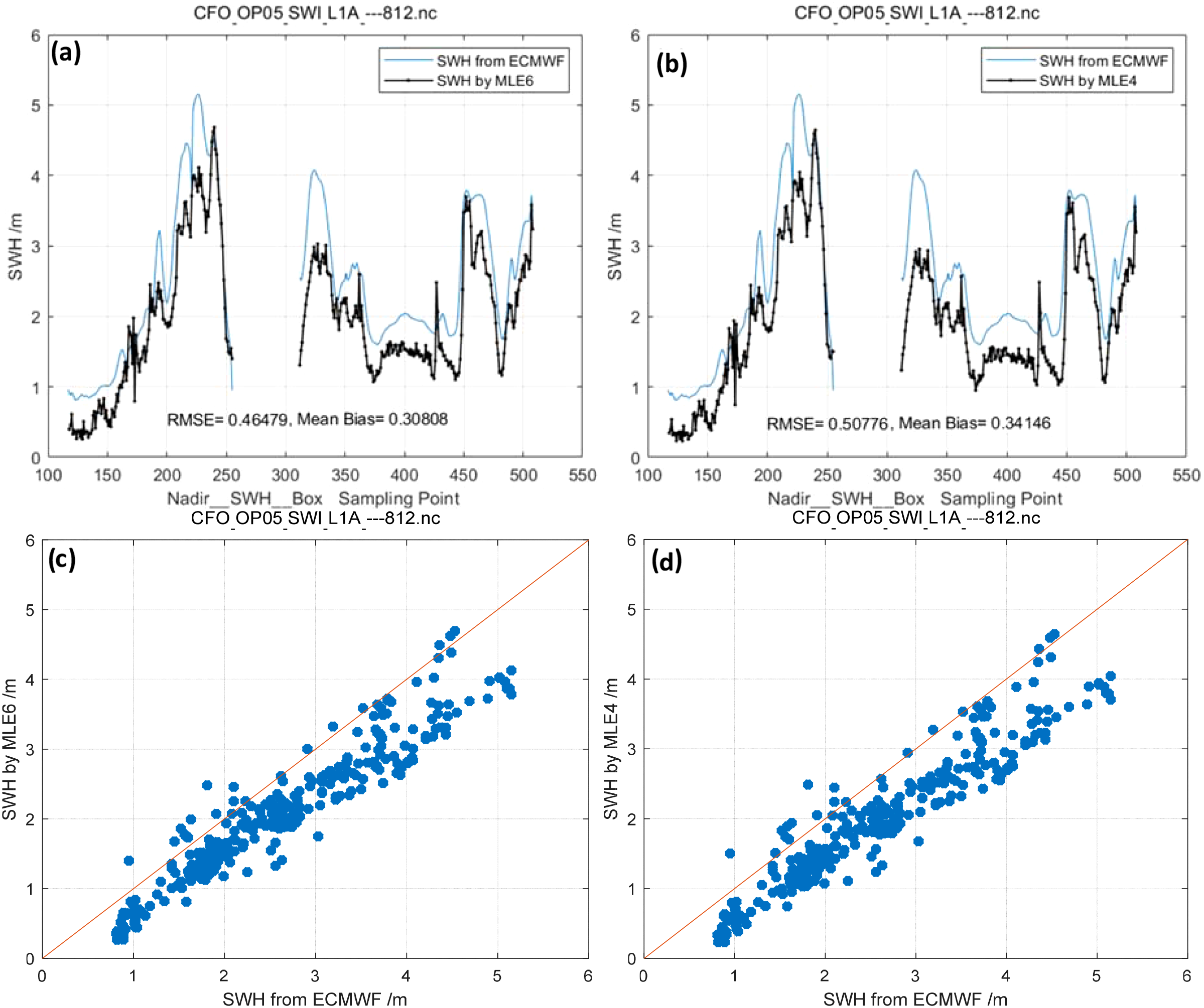 Panel (a) and (b) are line graphs comparing significant wave height (SWH) from ECMWF and values derived by MLE6 and MLE4 methods, respectively. Panel (c) and (d) are scatter plots showing SWH from ECMWF against MLE6 and MLE4 data, with points clustered along the line of equality. RMSE and mean bias values are noted for each graph.