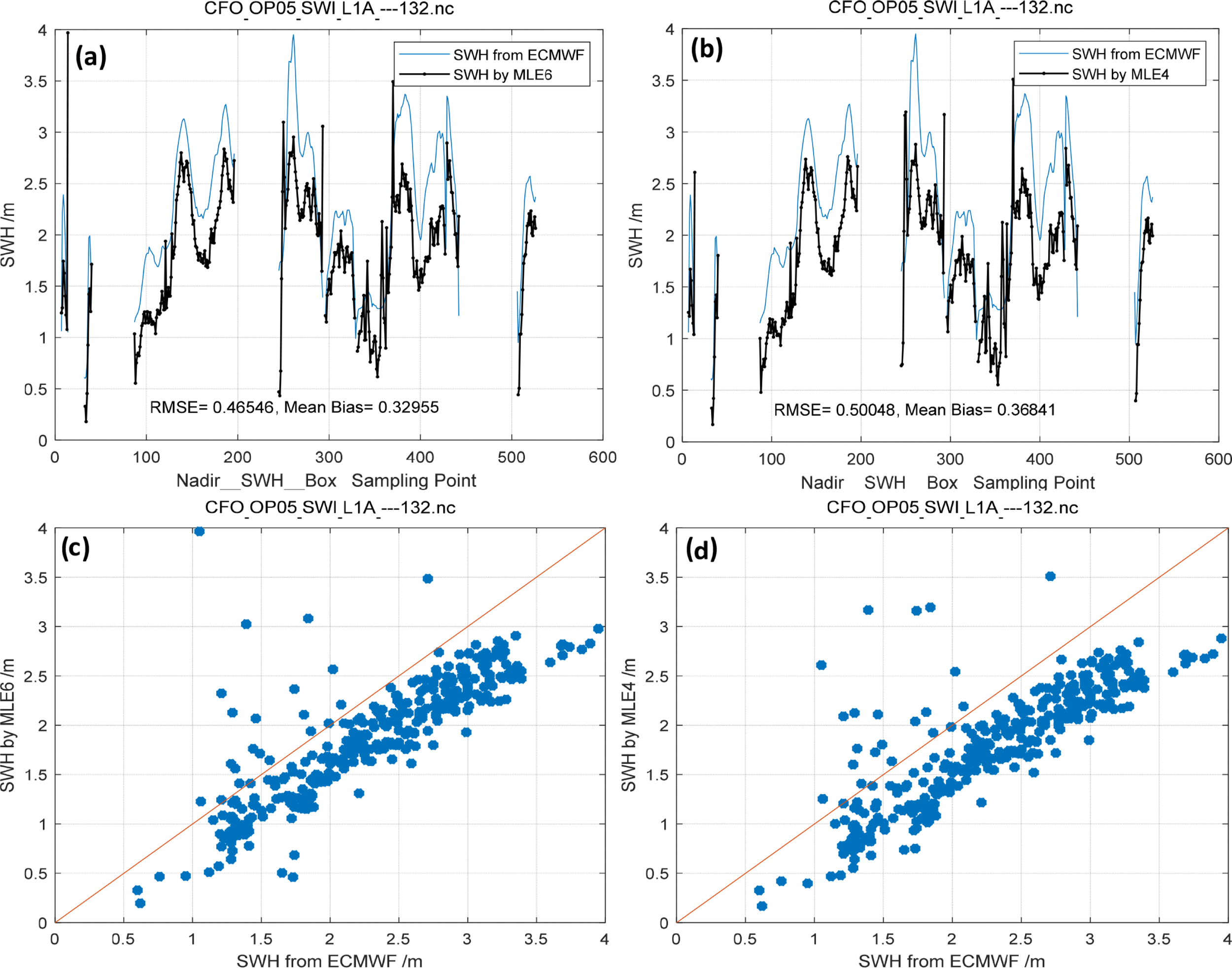 (a) and (b) display line graphs comparing significant wave height (SWH) from ECMWF and MLE models with respective RMSE and mean bias values. (c) and (d) are scatter plots of SWH by MLE versus ECMWF, showing data distribution along a reference line representing equal values.