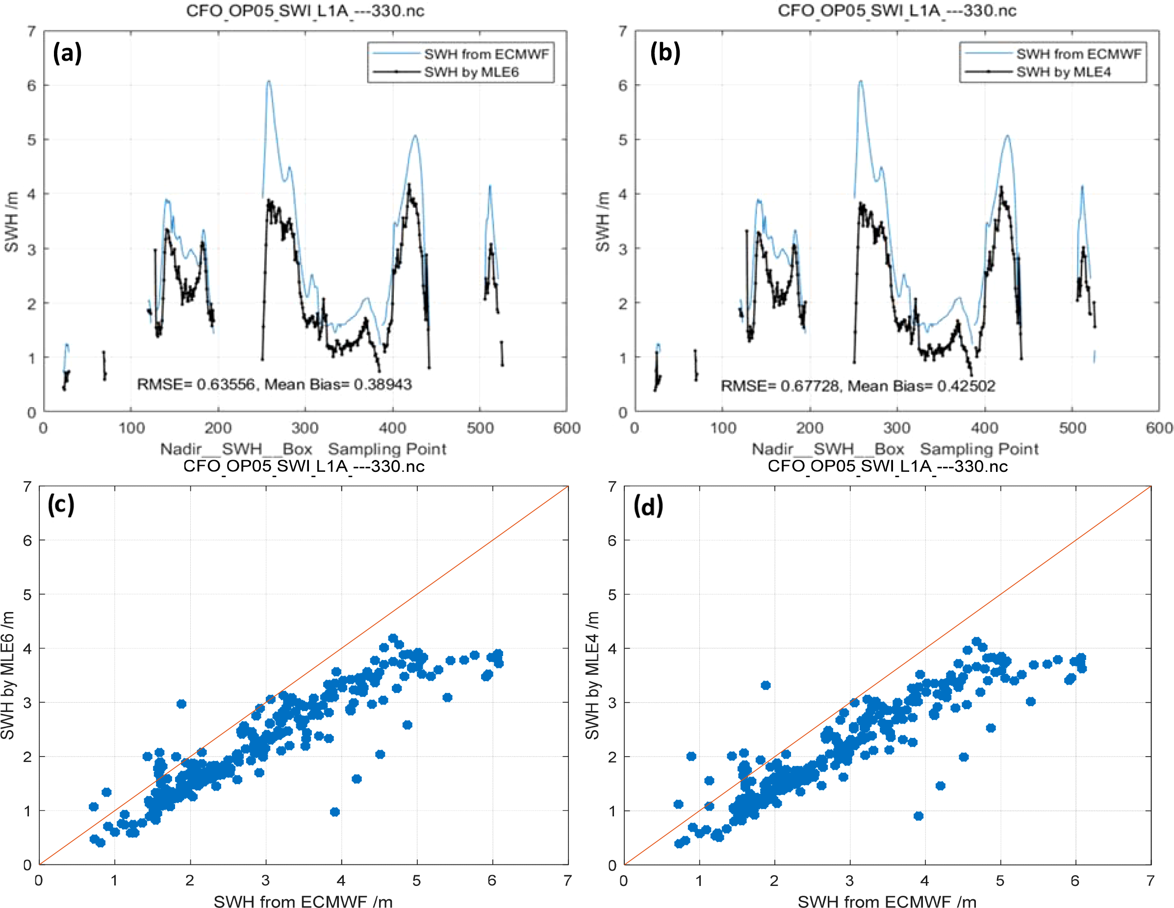 Four-panel image comparing significant wave height (SWH) data from different methods and models. Panels (a) and (b) show line graphs of SWH from ECMWF versus MLE6 and MLE4, respectively, with RMSE and mean bias values. Panels (c) and (d) are scatter plots comparing SWH from ECMWF against MLE6 and MLE4, with a line of equality. Graphs illustrate data relationship and accuracy.