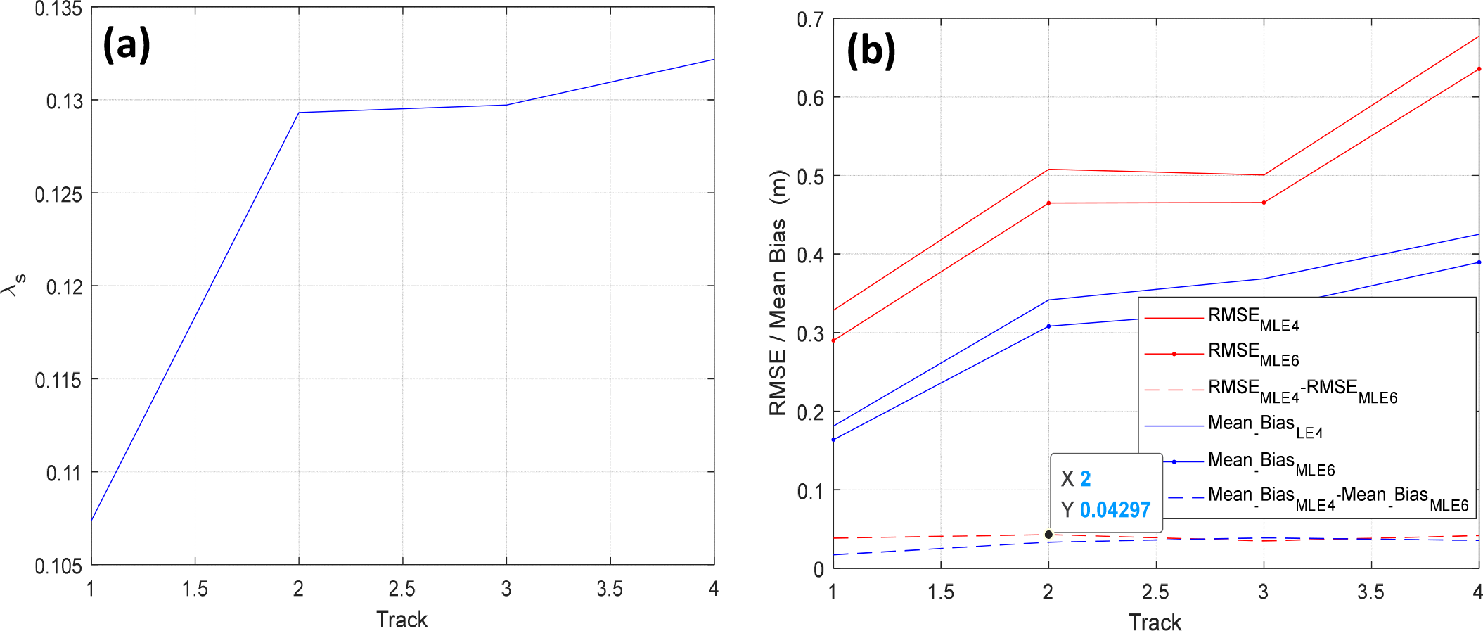 Two line graphs labeled (a) and (b) compare different metrics over tracks. Graph (a) plots λs against track numbers, showing a steady increase. Graph (b) displays RMSE and Mean Bias metrics for MLE4 and MLE6 over the same track numbers, with RMSE values higher than Mean Bias. A legend in graph (b) explains line styles used for each metric.