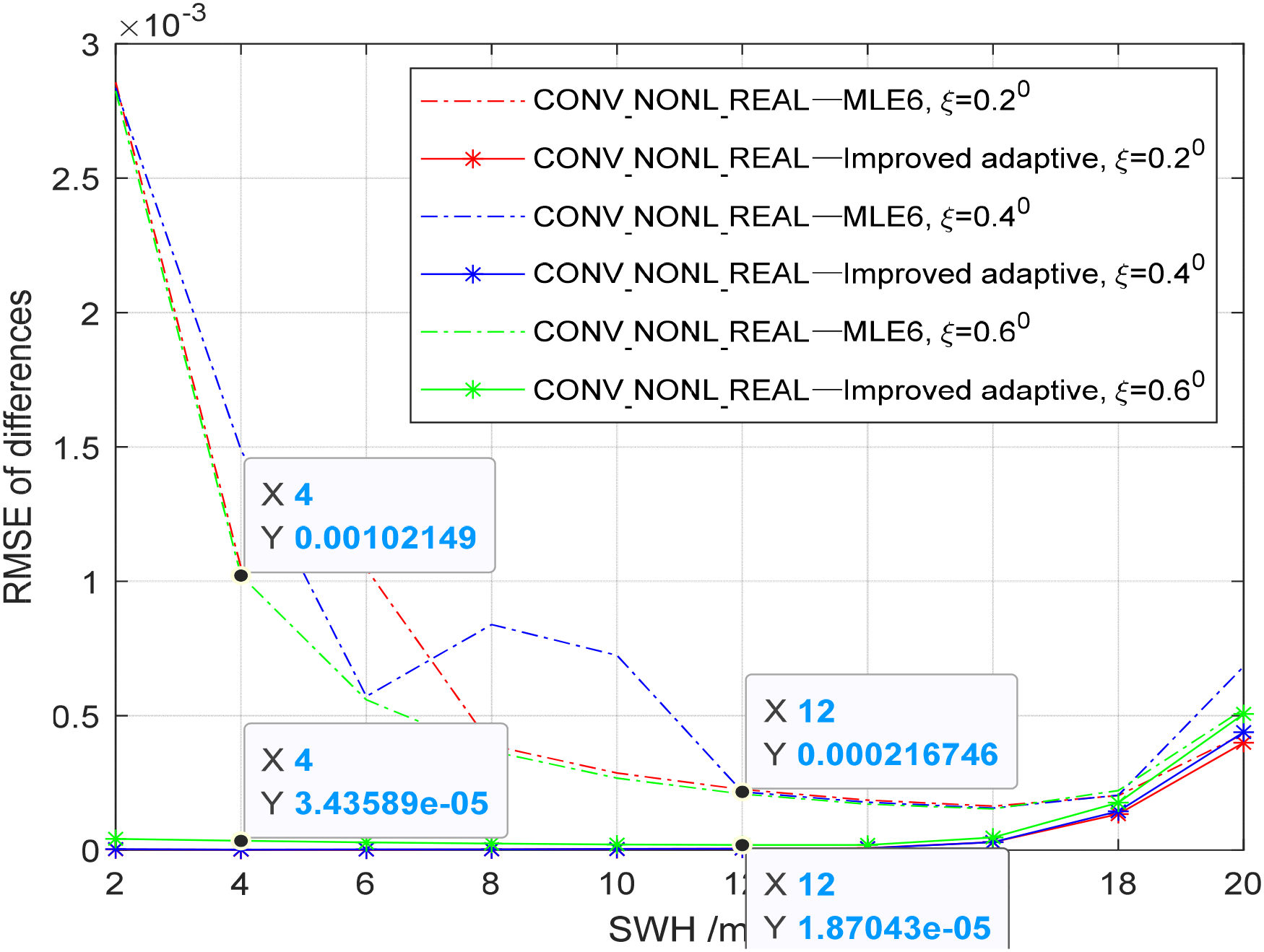 Line graph depicting RMSE of differences versus SWH in meters. Includes five datasets: “MLE6” and “Improved adaptive” for ξ values of 0.2, 0.4, and 0.6, each represented by different colored and styled lines. Significant data points are highlighted at X values of 4 and 12, with associated Y values annotated.