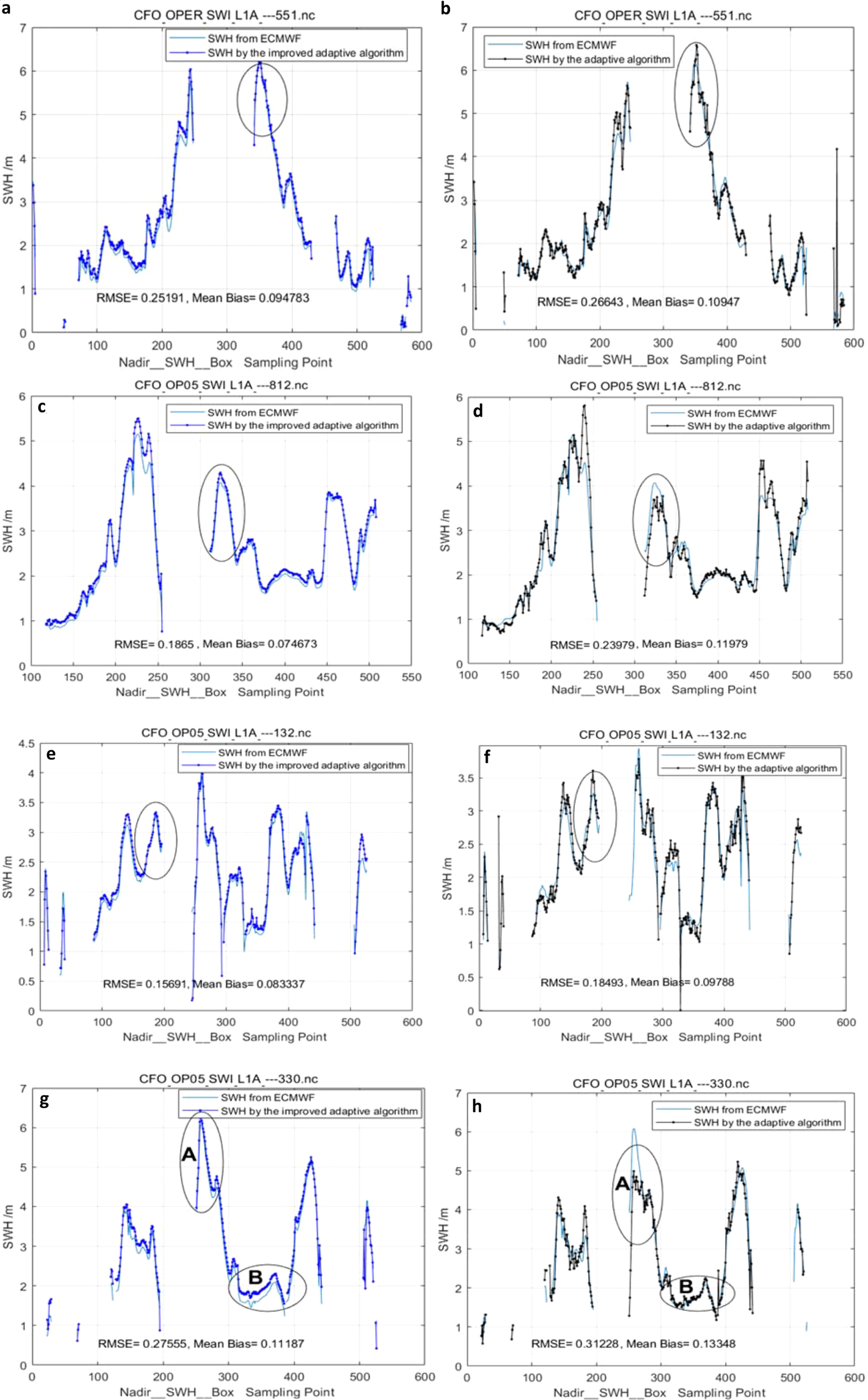 Eight graphs comparing significant wave heights (SWH) from ECMWF and adaptive algorithms. Each graph presents SWH in meters versus sampling points, marked by RMSE and mean bias values. Plots c, e, and g use an improved adaptive algorithm, while the rest display the standard adaptive algorithm. Key variations are circled, highlighting differences in wave height detection between methods.