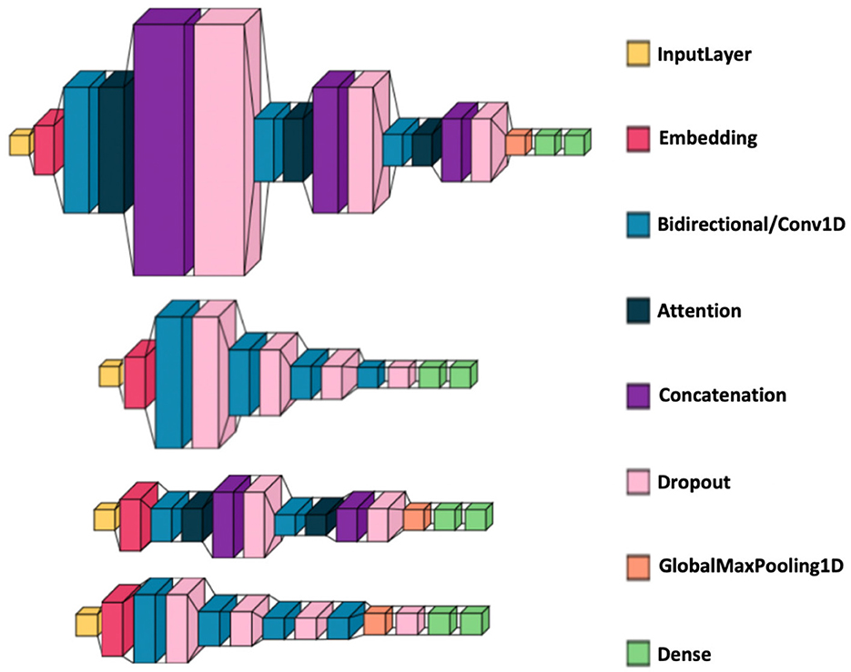 Illustration of a neural network architecture showing layers: InputLayer (yellow), Embedding (red), Bidirectional/Conv1D (blue), Attention (dark blue), Concatenation (purple), Dropout (pink), GlobalMaxPooling1D (orange), and Dense (green). The diagram depicts four different stacked layer configurations, illustrating variations in layer sizes and sequences.