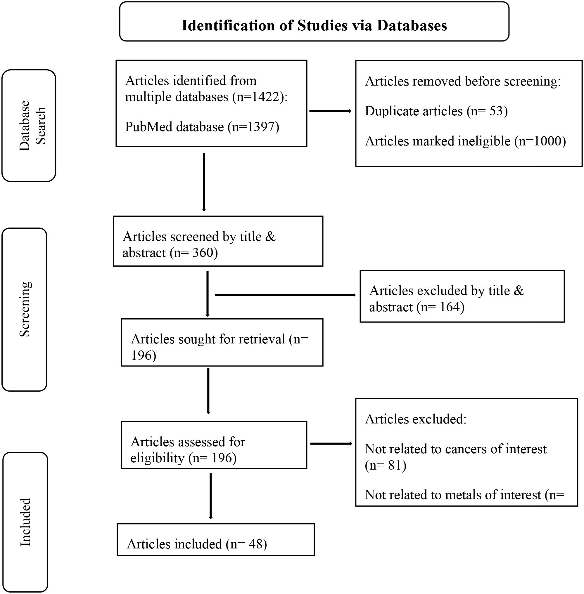Flowchart depicting a study selection process via databases. Initially, 1,422 articles are identified, with 1,397 from PubMed. Before screening, 53 duplicates and 1,000 ineligible articles are removed. After title and abstract screening, 360 articles remain, with 164 excluded. From 196 sought for retrieval, all are assessed for eligibility. Among these, 81 are unrelated to cancers and others to metals of interest, leaving 48 articles included. The chart is organized into sections: Database Search, Screening, and Included.