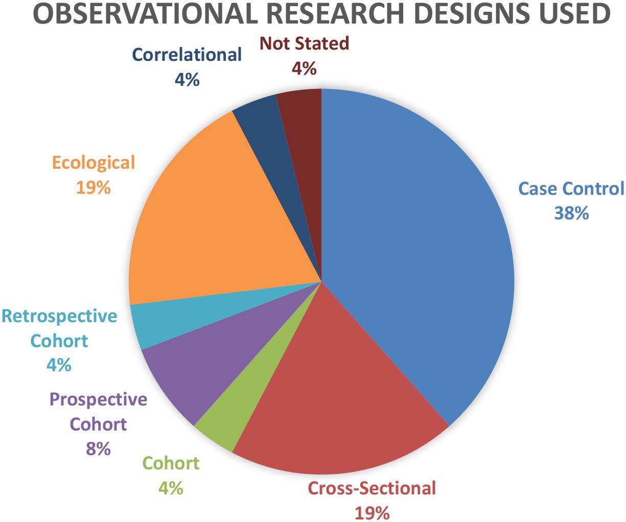 Pie chart titled “Observational Research Designs Used” showing percentages of different designs. Case Control: 38%, Cross-Sectional: 19%, Ecological: 19%, Prospective Cohort: 8%, Cohort: 4%, Retrospective Cohort: 4%, Correlational: 4%, Not Stated: 4%.