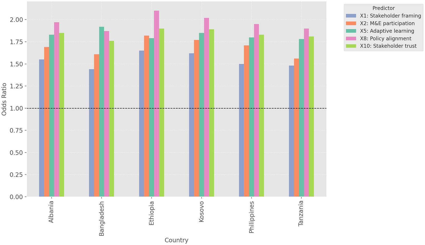 Bar chart showing odds ratios for five predictors—Stakeholder framing, M&E participation, Adaptive learning, Policy alignment, and Stakeholder trust—across six countries (Albania, Bangladesh, Ethiopia, Kosovo, Philippines, Tanzania). Bars are color-coded by predictor; all odds ratios exceed the baseline of 1.0.