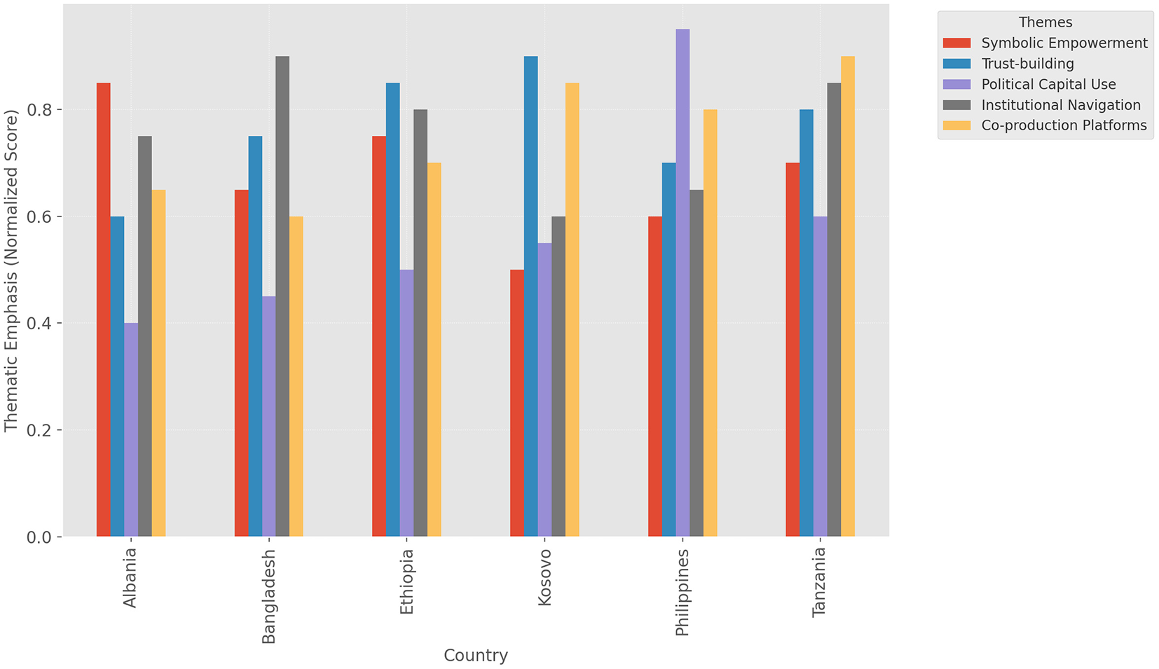 Bar chart displaying thematic emphasis scores across six countries—Albania, Bangladesh, Ethiopia, Kosovo, Philippines, and Tanzania—for five themes: Symbolic Empowerment, Trust-building, Political Capital Use, Institutional Navigation, and Co-production Platforms. Each theme is represented by a distinct color; scores vary by country.